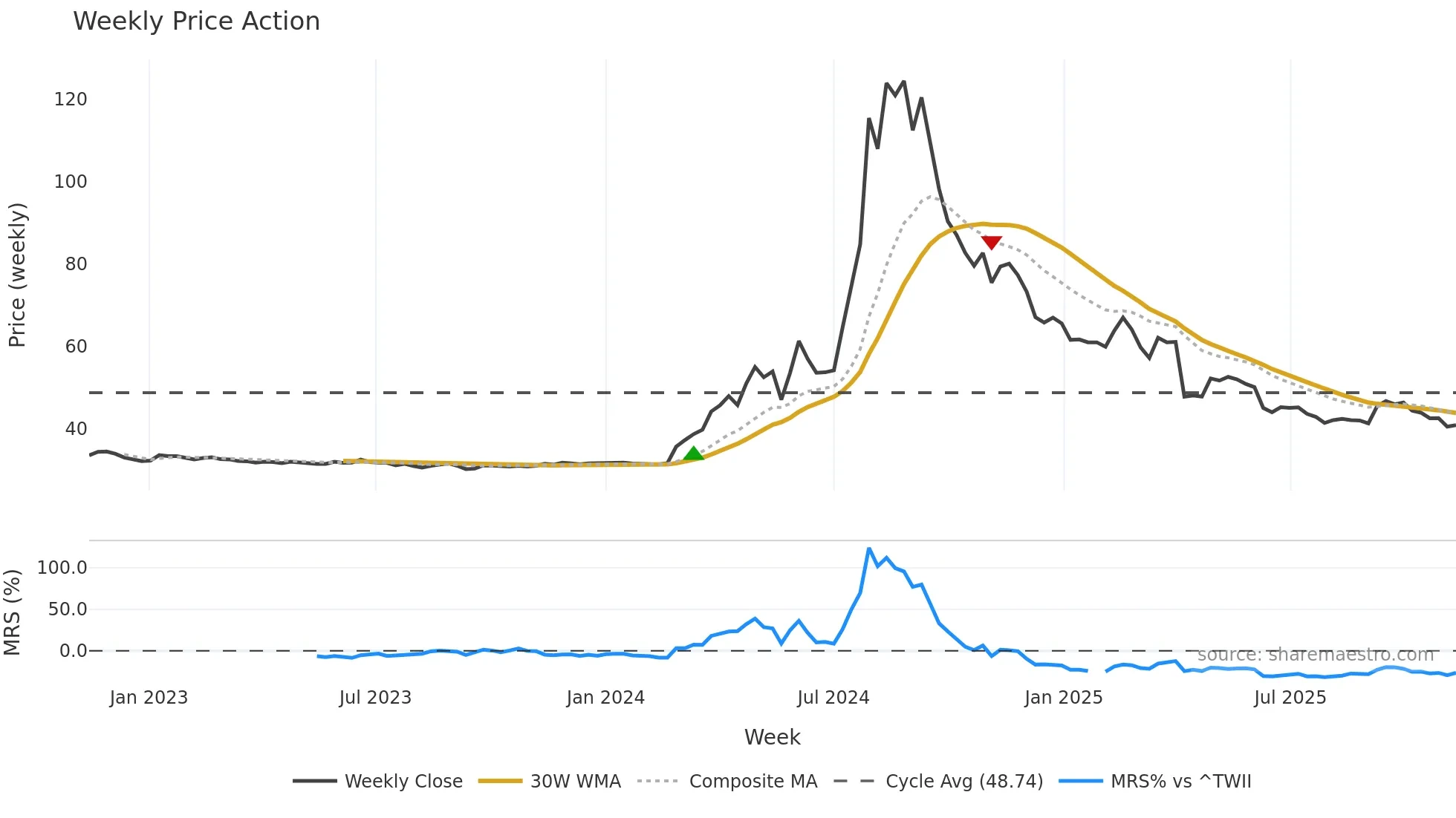 2524 weekly Price Action chart, closing 2025-11-10