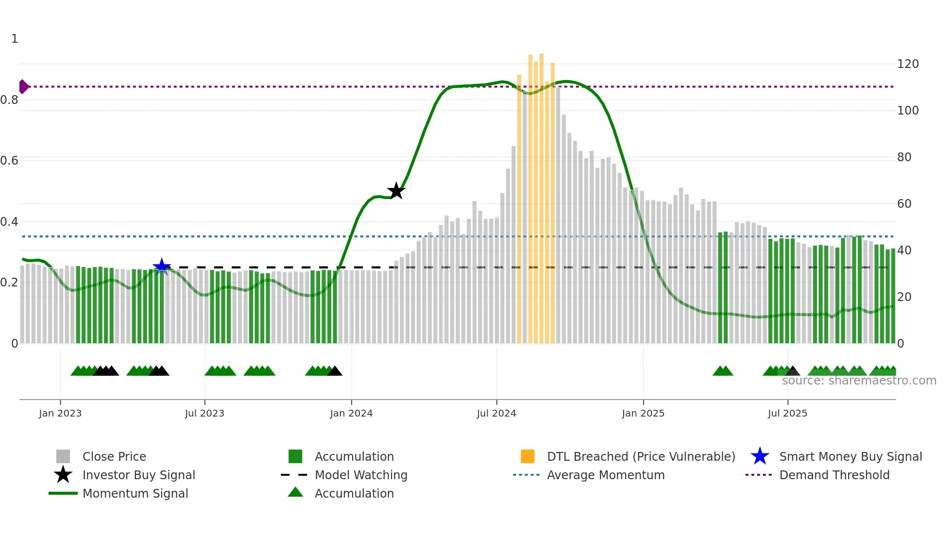 2524 weekly Smart Money chart