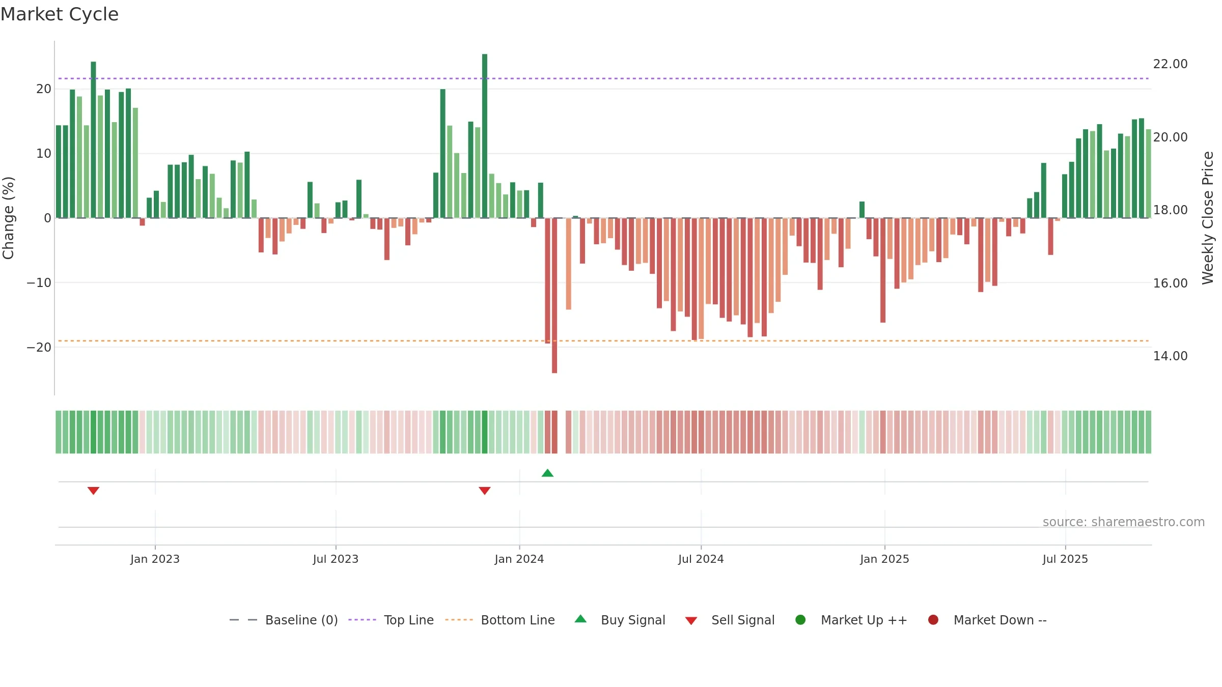 605151 weekly Market Cycle chart, closing 2025-09-22.