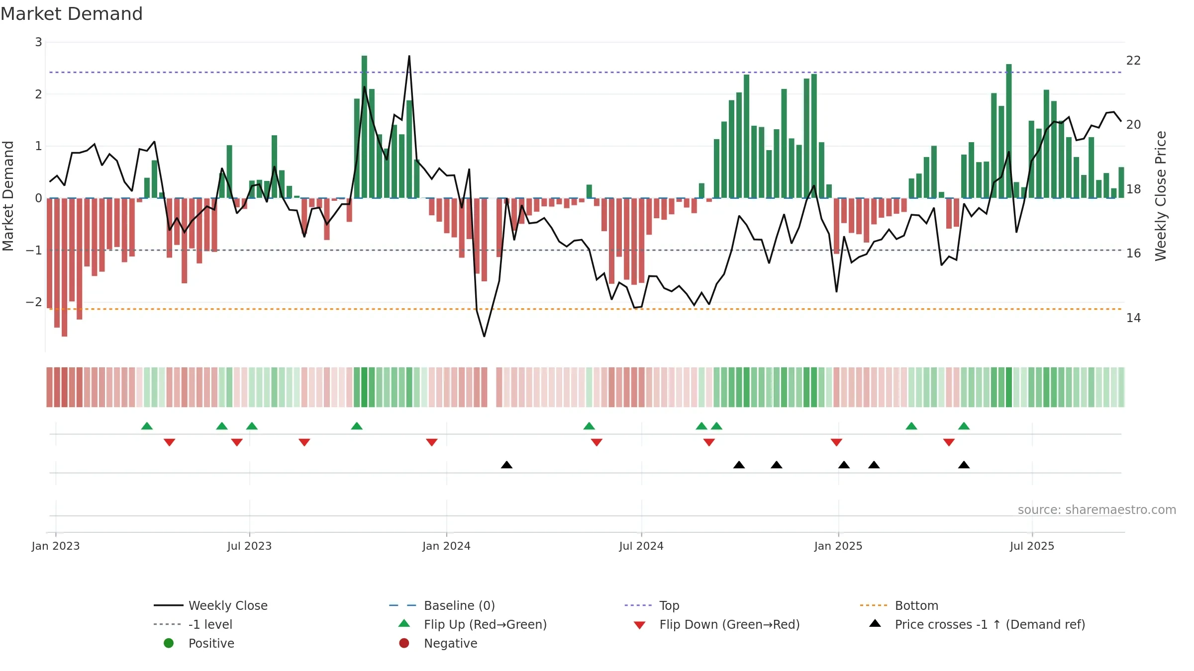 605151 weekly Market Demand chart, closing 2025-09-22.