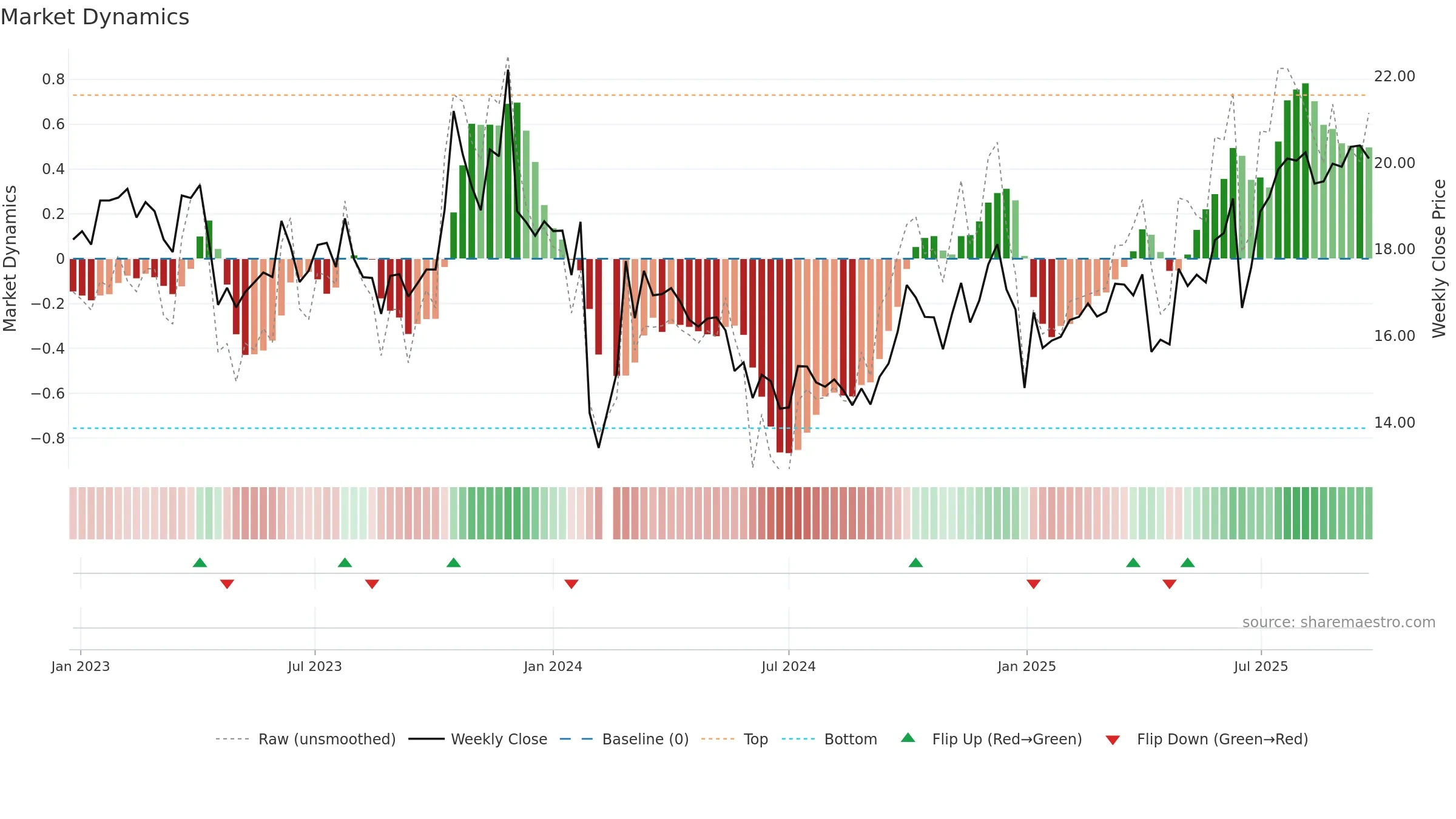605151 weekly Market Dynamics chart, closing 2025-09-22.