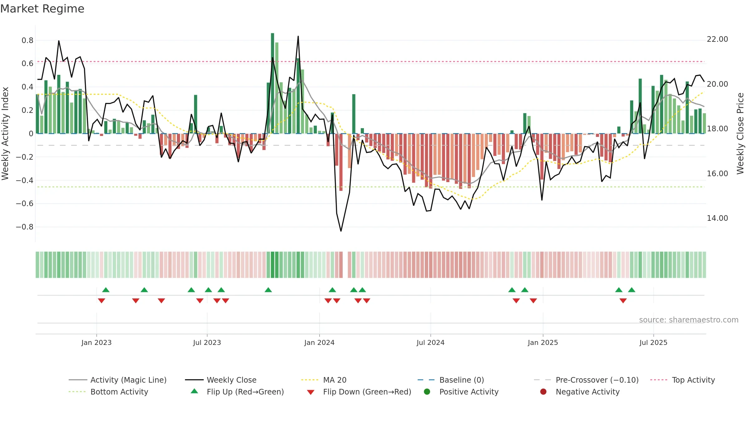 605151 weekly Market Snapshot chart, closing 2025-09-22.