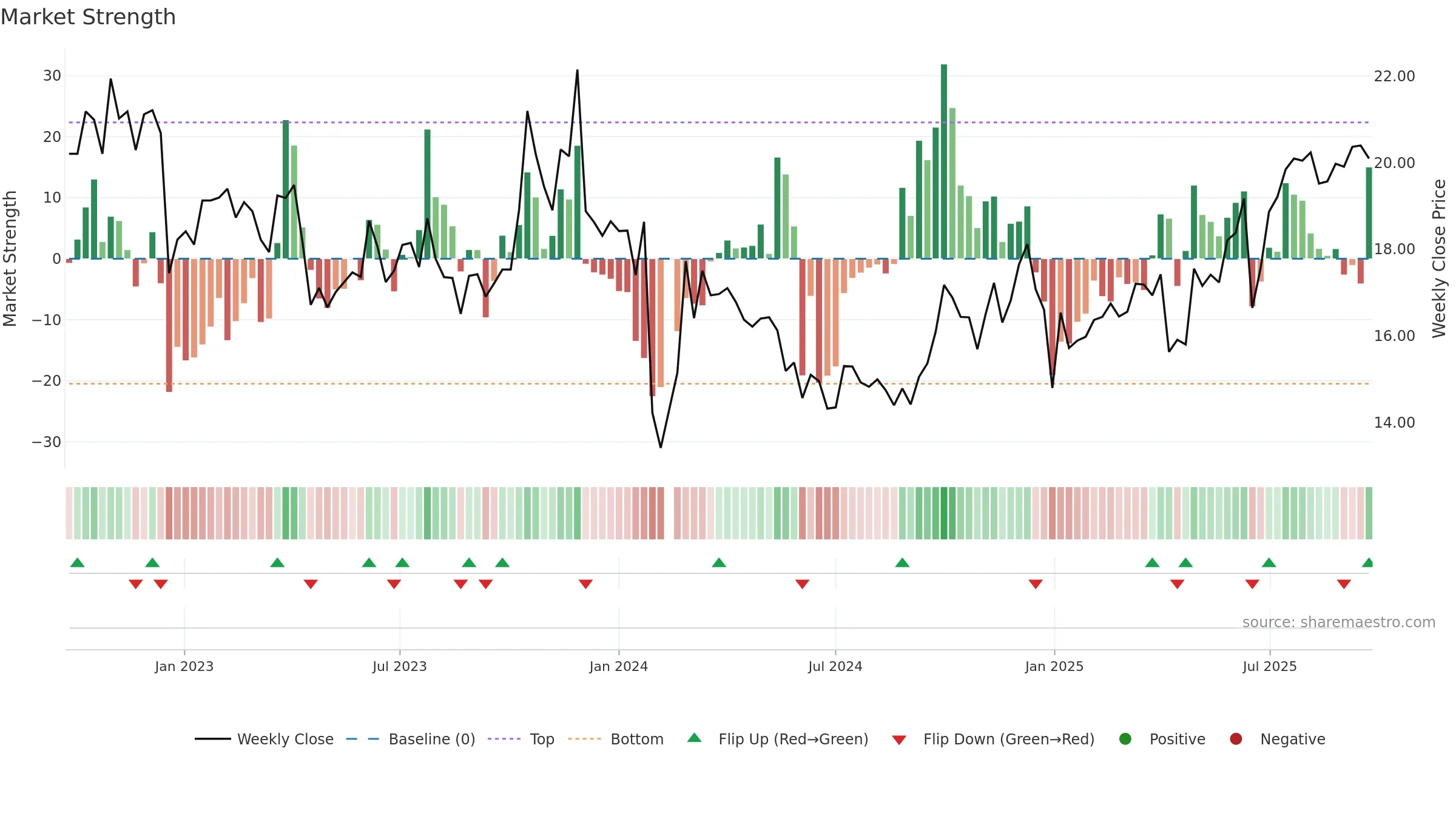 605151 weekly Market Strength chart, closing 2025-09-22.
