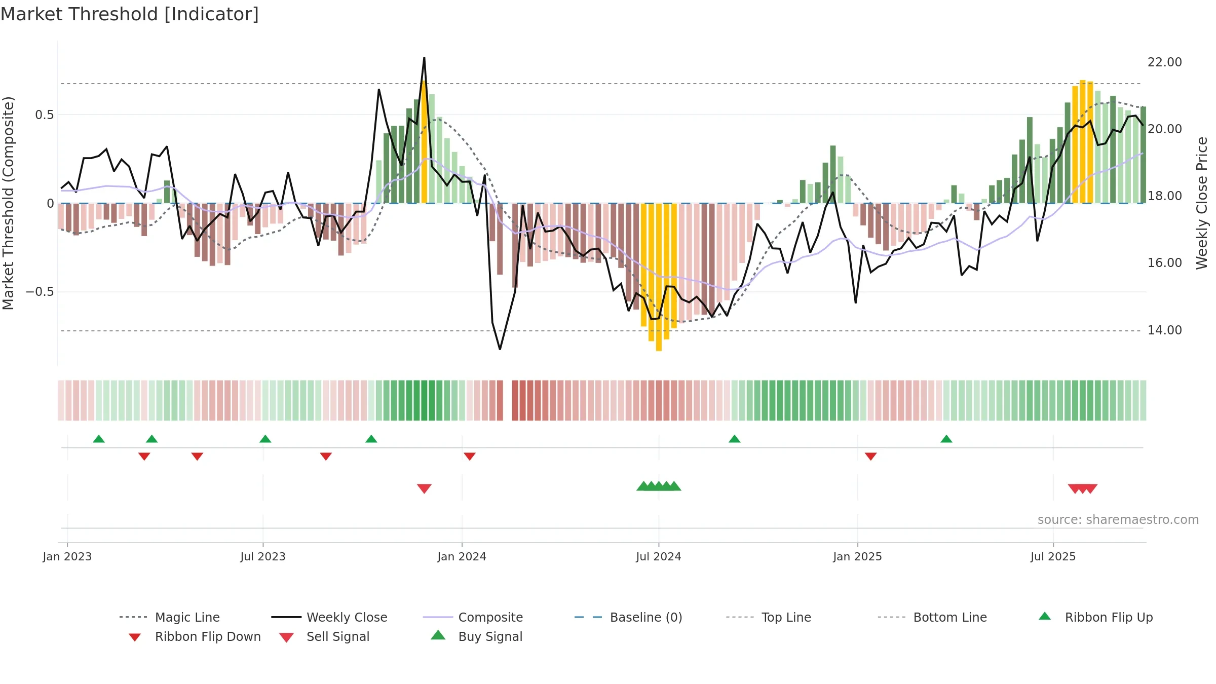 605151 weekly Market Threshold chart, closing 2025-09-22.