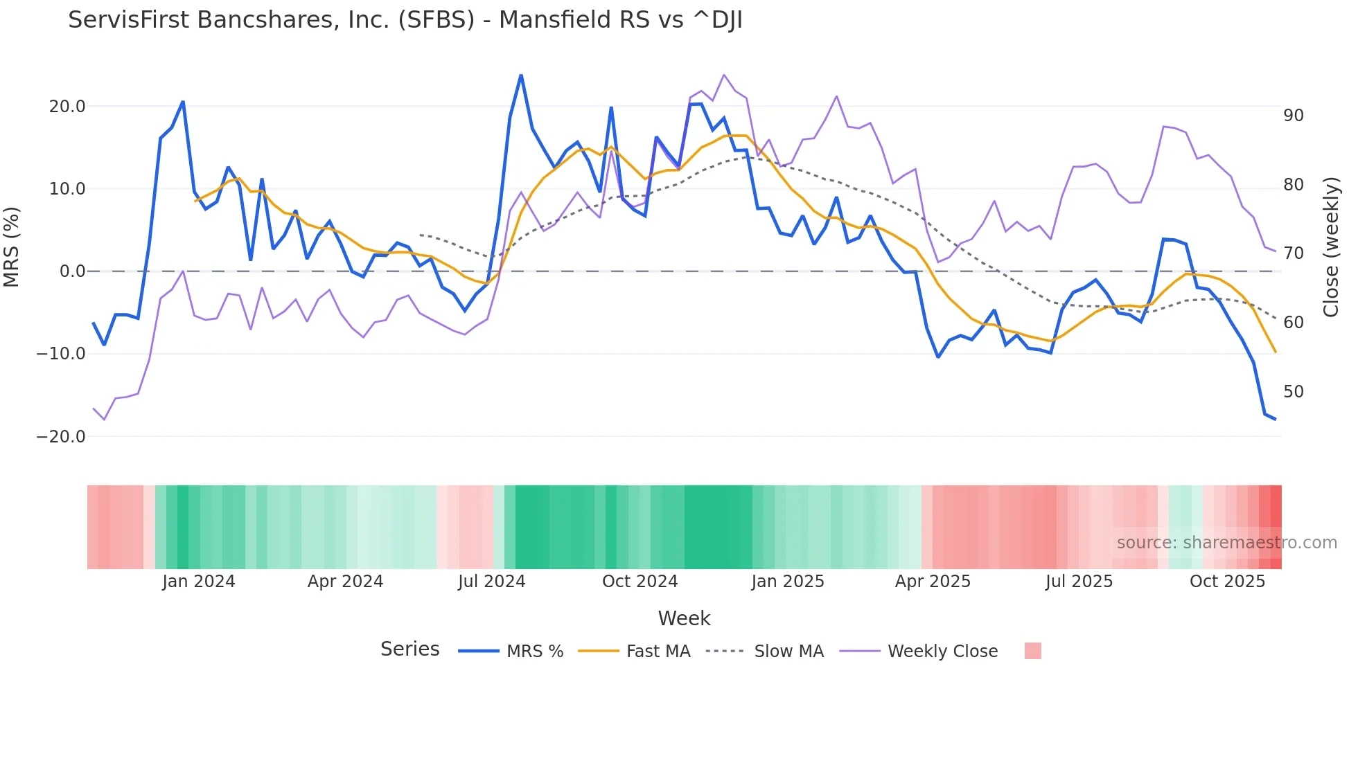 SFBS Mansfield Relative Strength chart