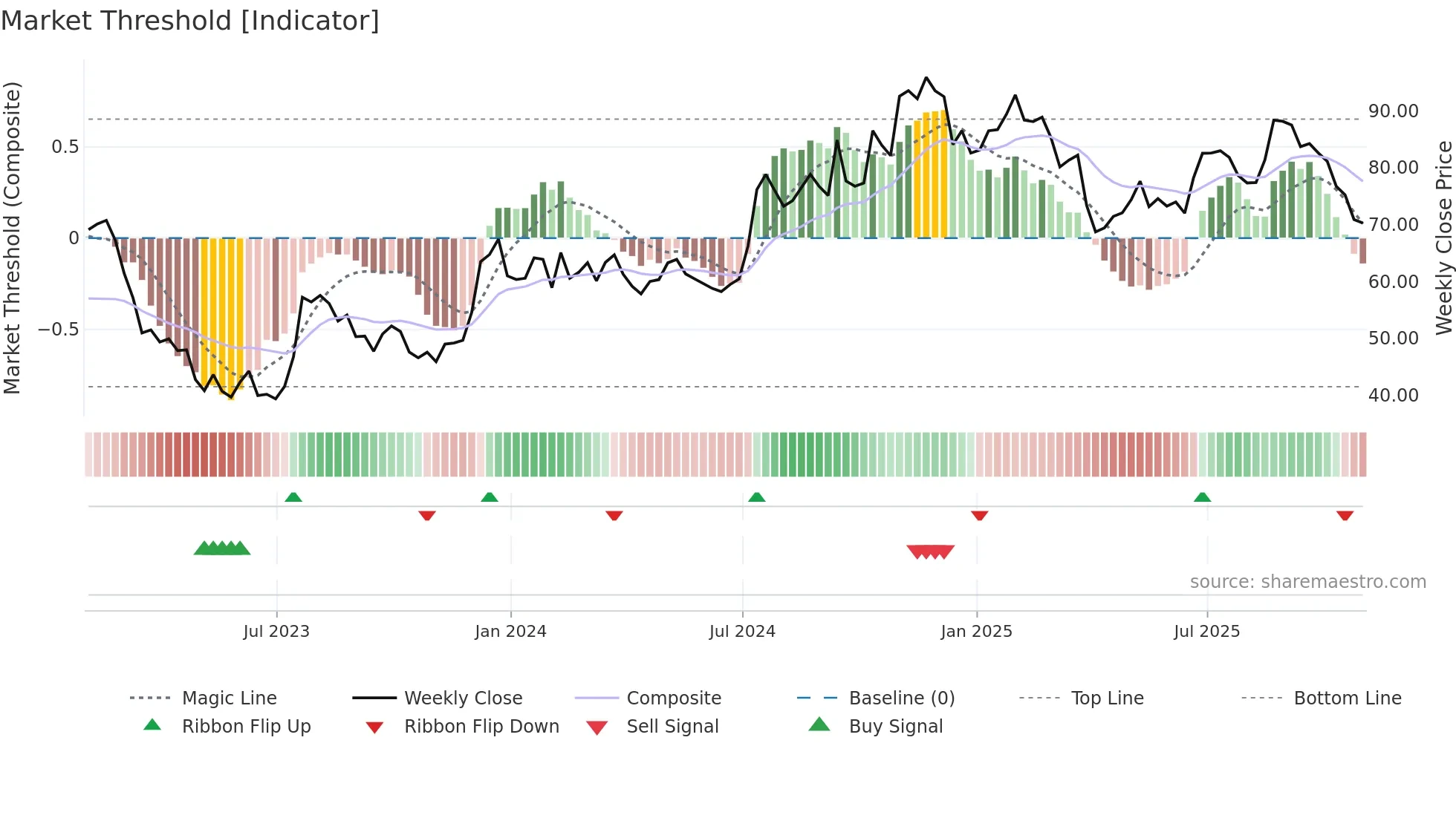SFBS weekly Market Threshold chart