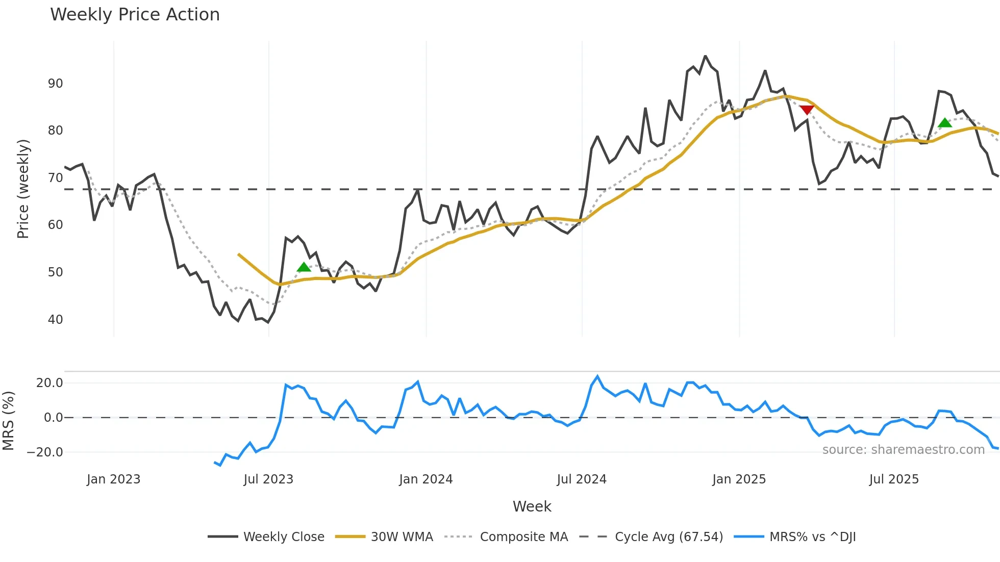 SFBS weekly Price Action chart, closing 2025-10-31
