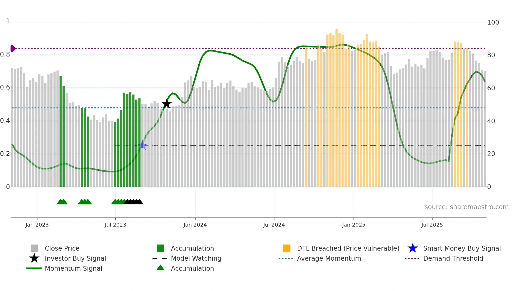 SFBS weekly Smart Money chart
