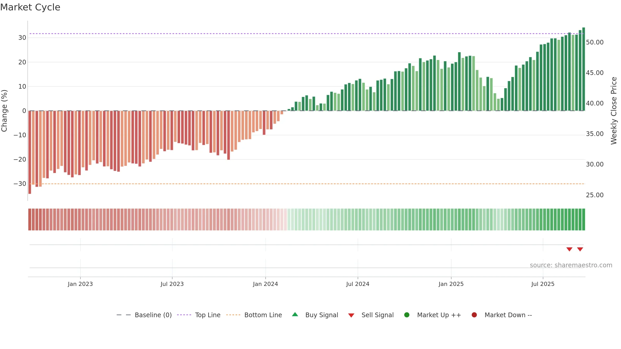 FFLC weekly Market Cycle chart, closing 2025-09-19.