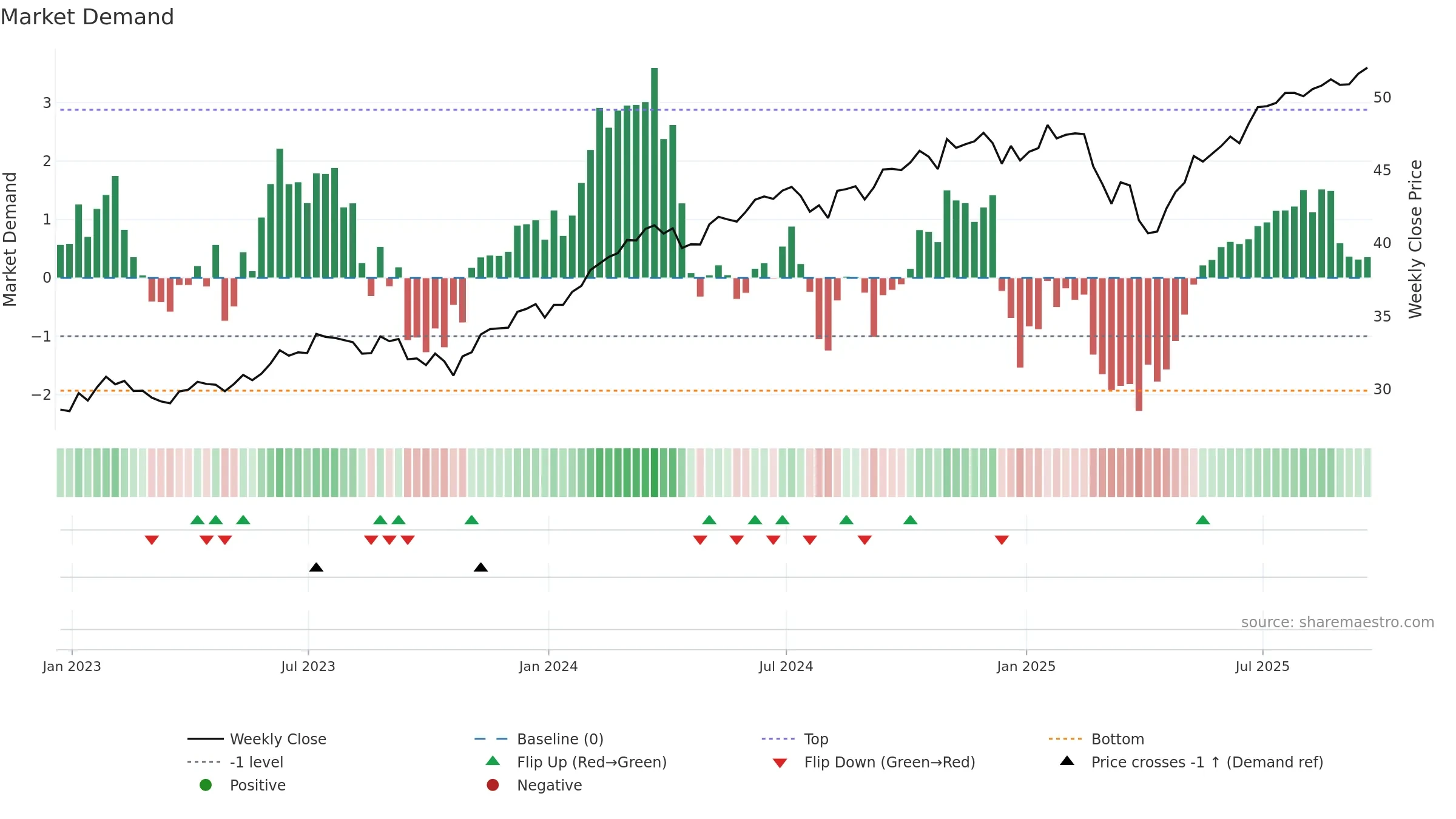 FFLC weekly Market Demand chart, closing 2025-09-19.