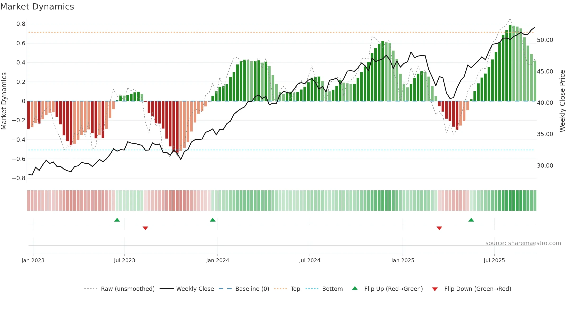 FFLC weekly Market Dynamics chart, closing 2025-09-19.