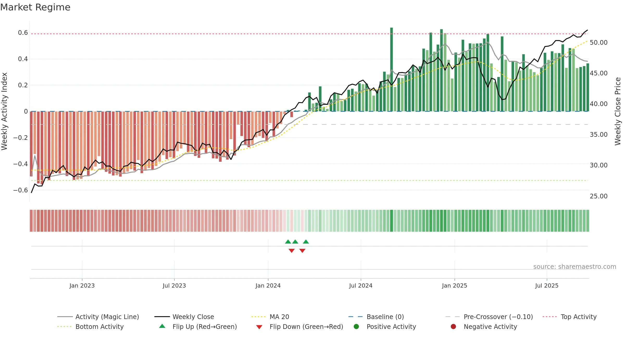 FFLC weekly Market Snapshot chart, closing 2025-09-19.