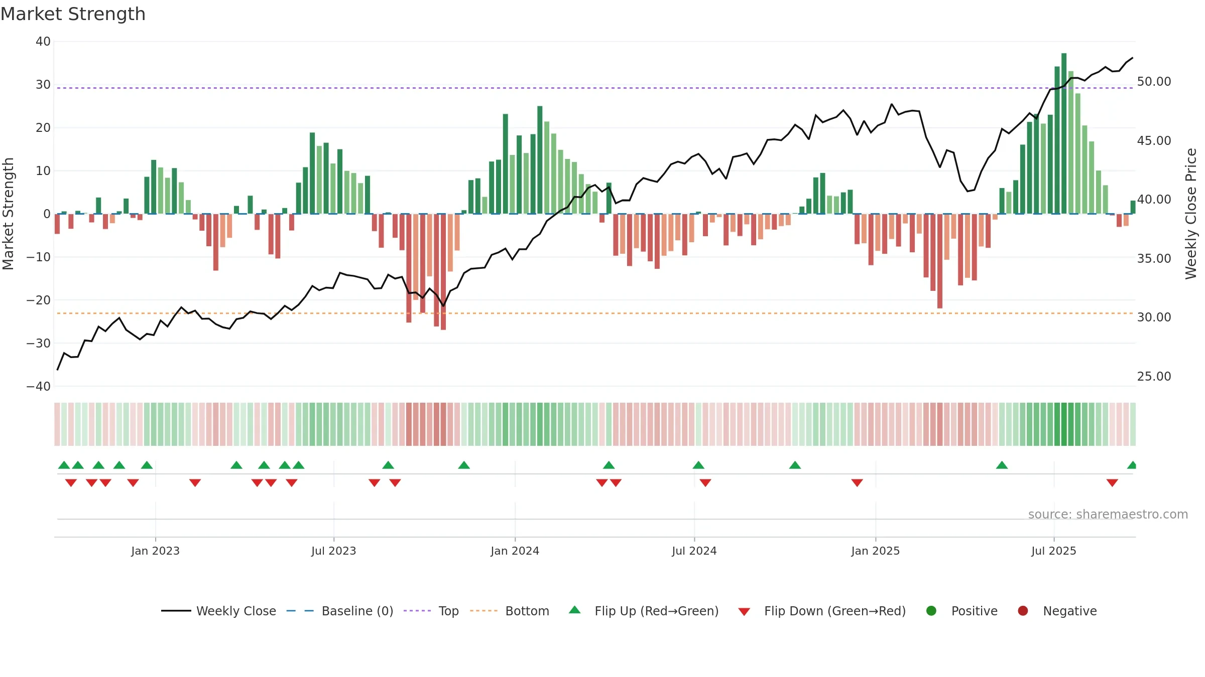 FFLC weekly Market Strength chart, closing 2025-09-19.