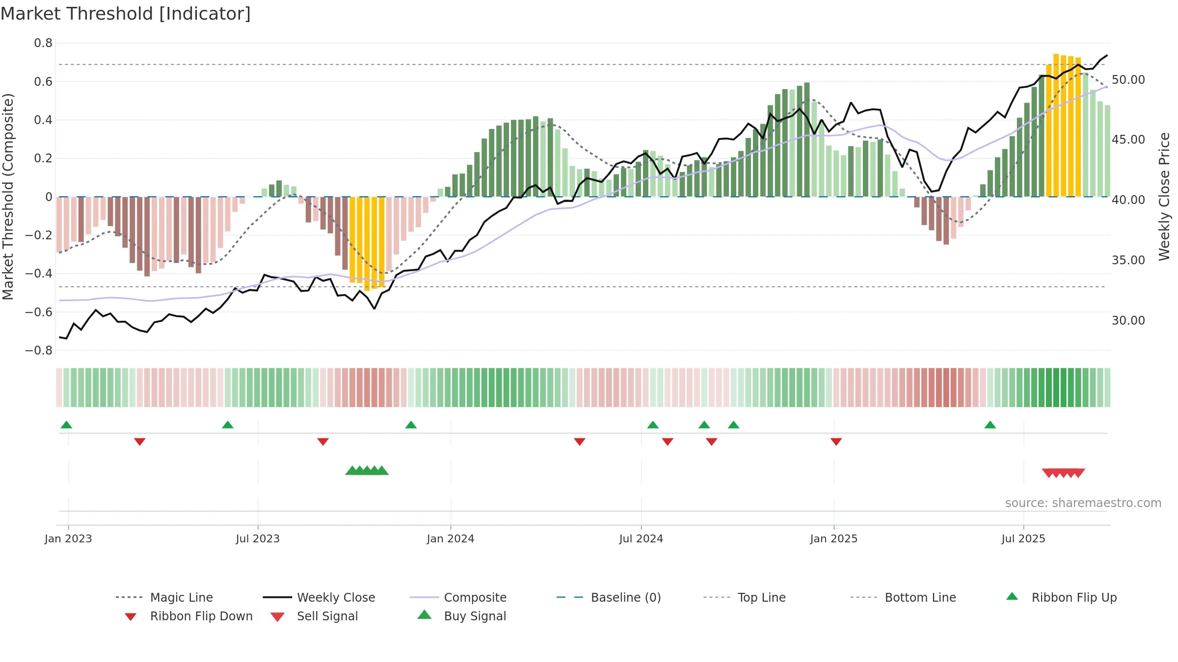 FFLC weekly Market Threshold chart, closing 2025-09-19.