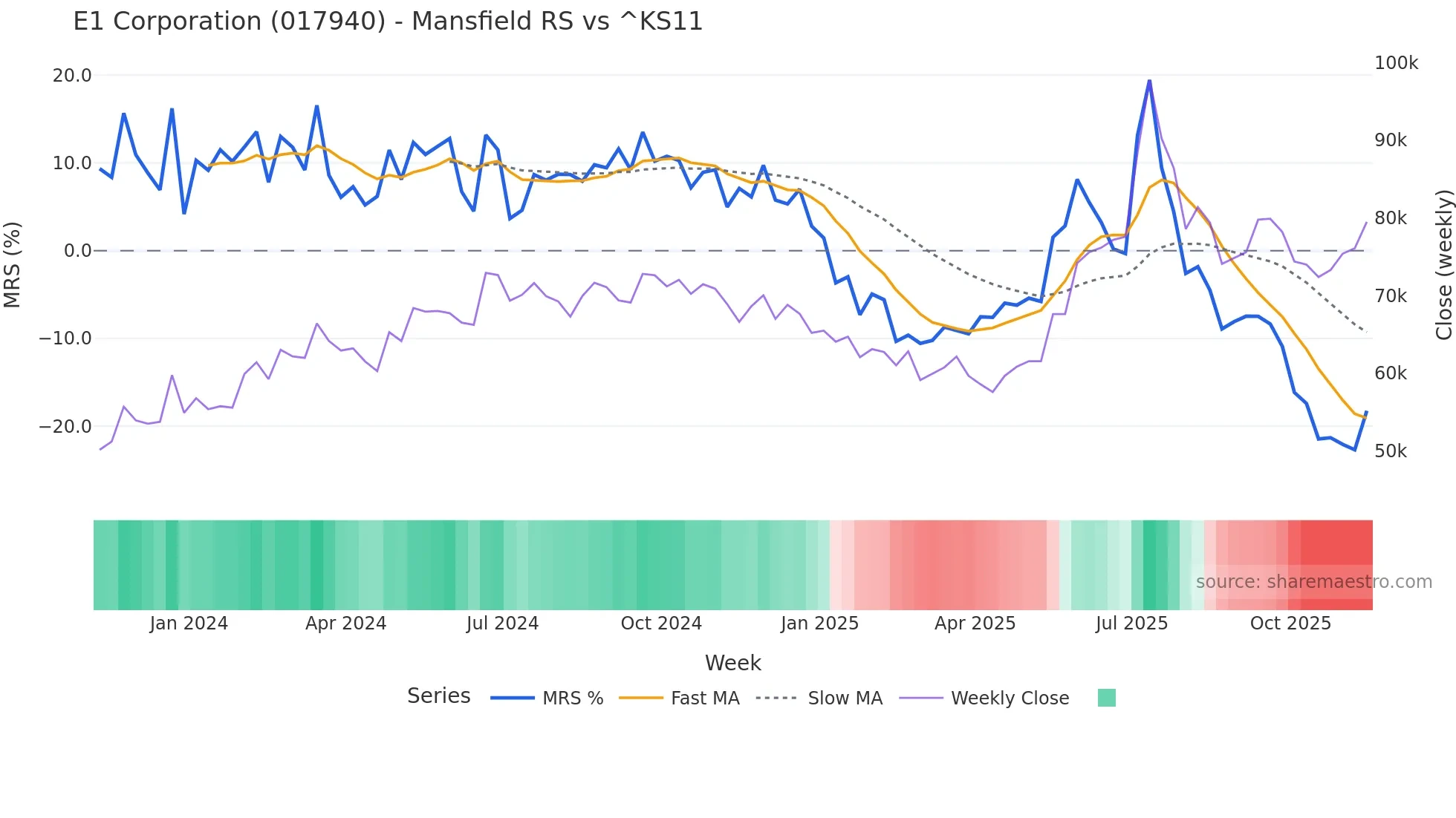 017940 Mansfield Relative Strength chart