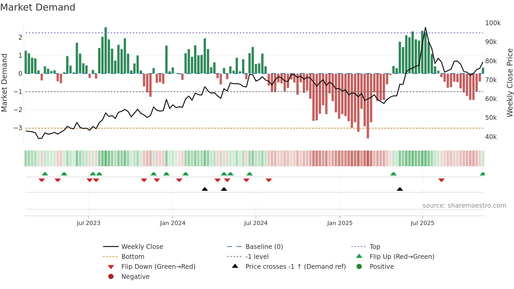 017940 weekly Market Demand chart