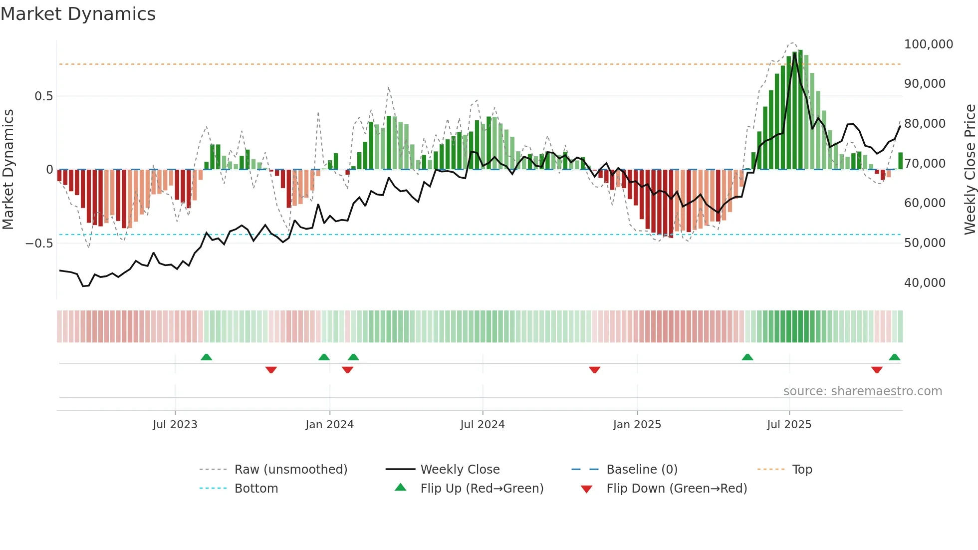 017940 weekly Market Dynamics chart