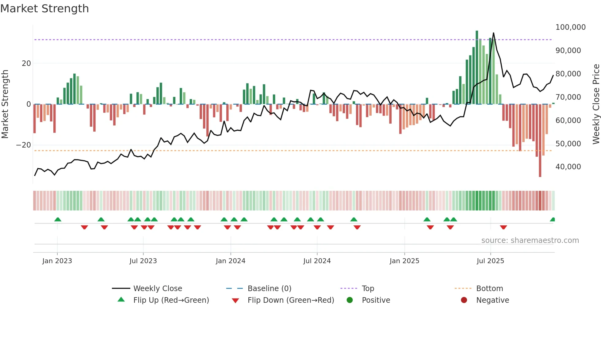 017940 weekly Market Strength chart