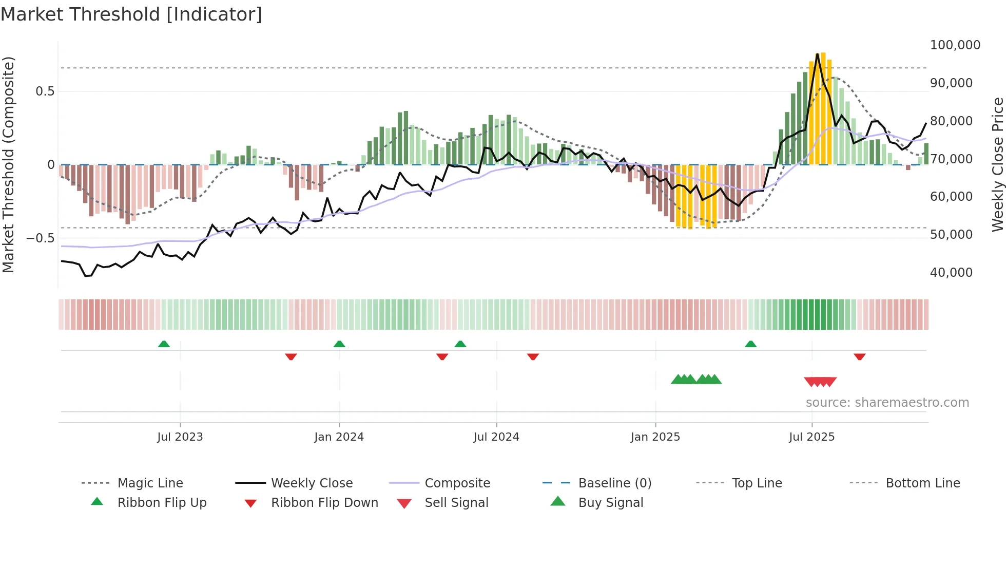 017940 weekly Market Threshold chart