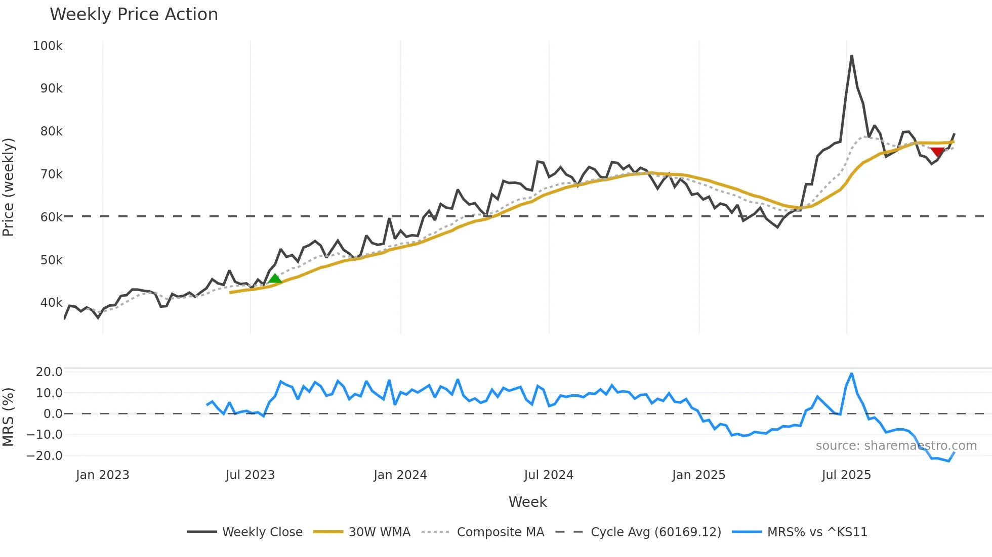 017940 weekly Price Action chart, closing 2025-11-10