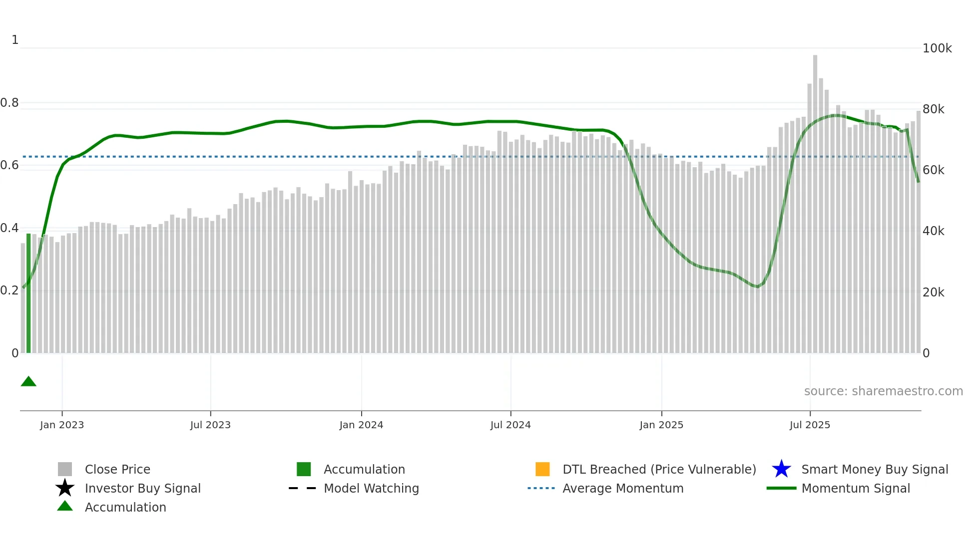 017940 weekly Smart Money chart