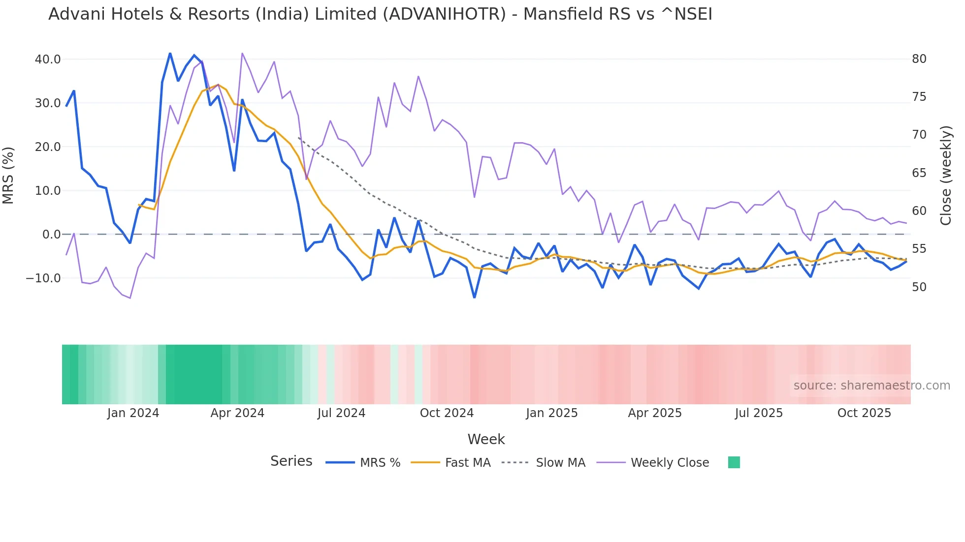 ADVANIHOTR Mansfield Relative Strength chart