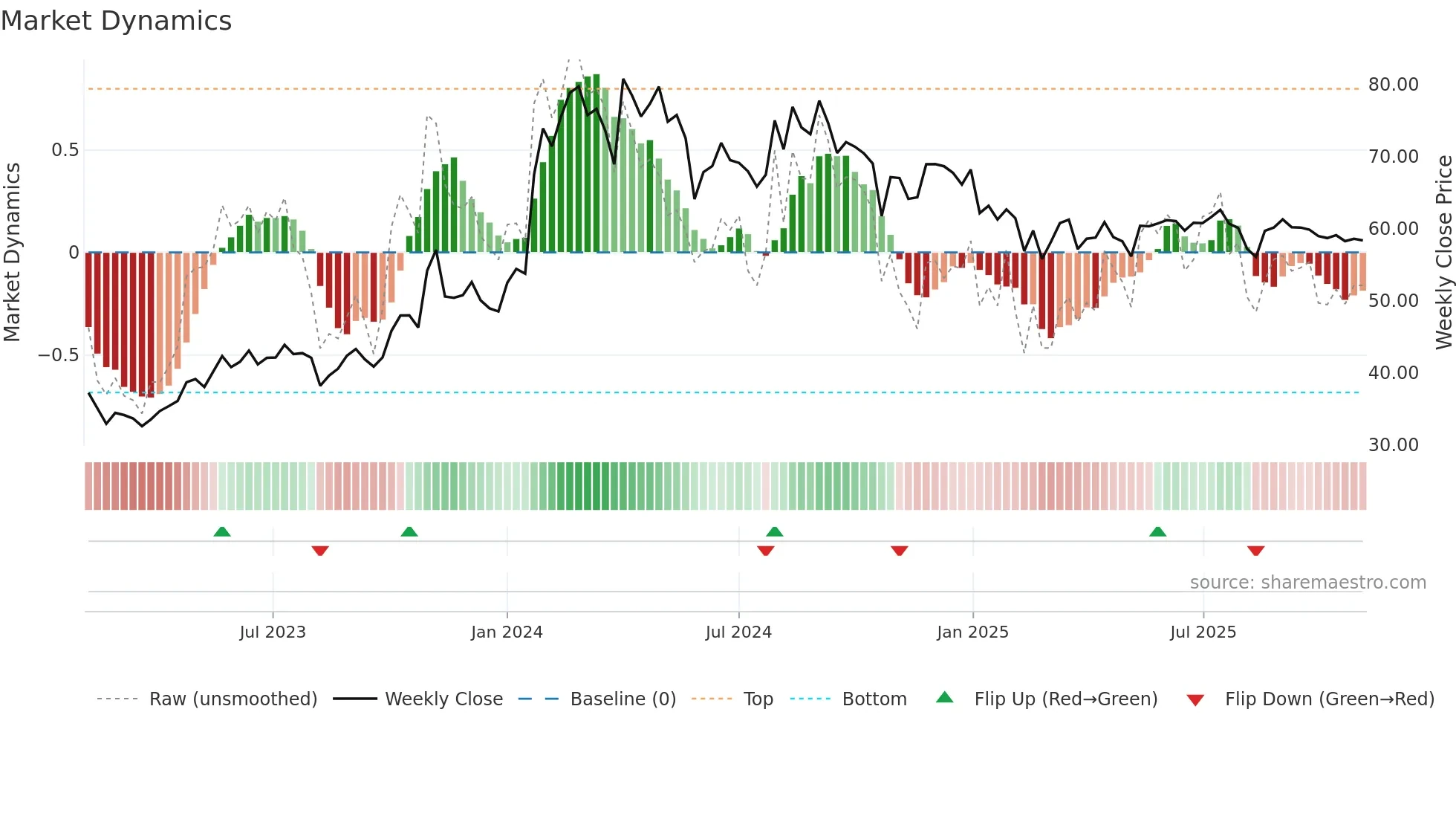 ADVANIHOTR weekly Market Dynamics chart
