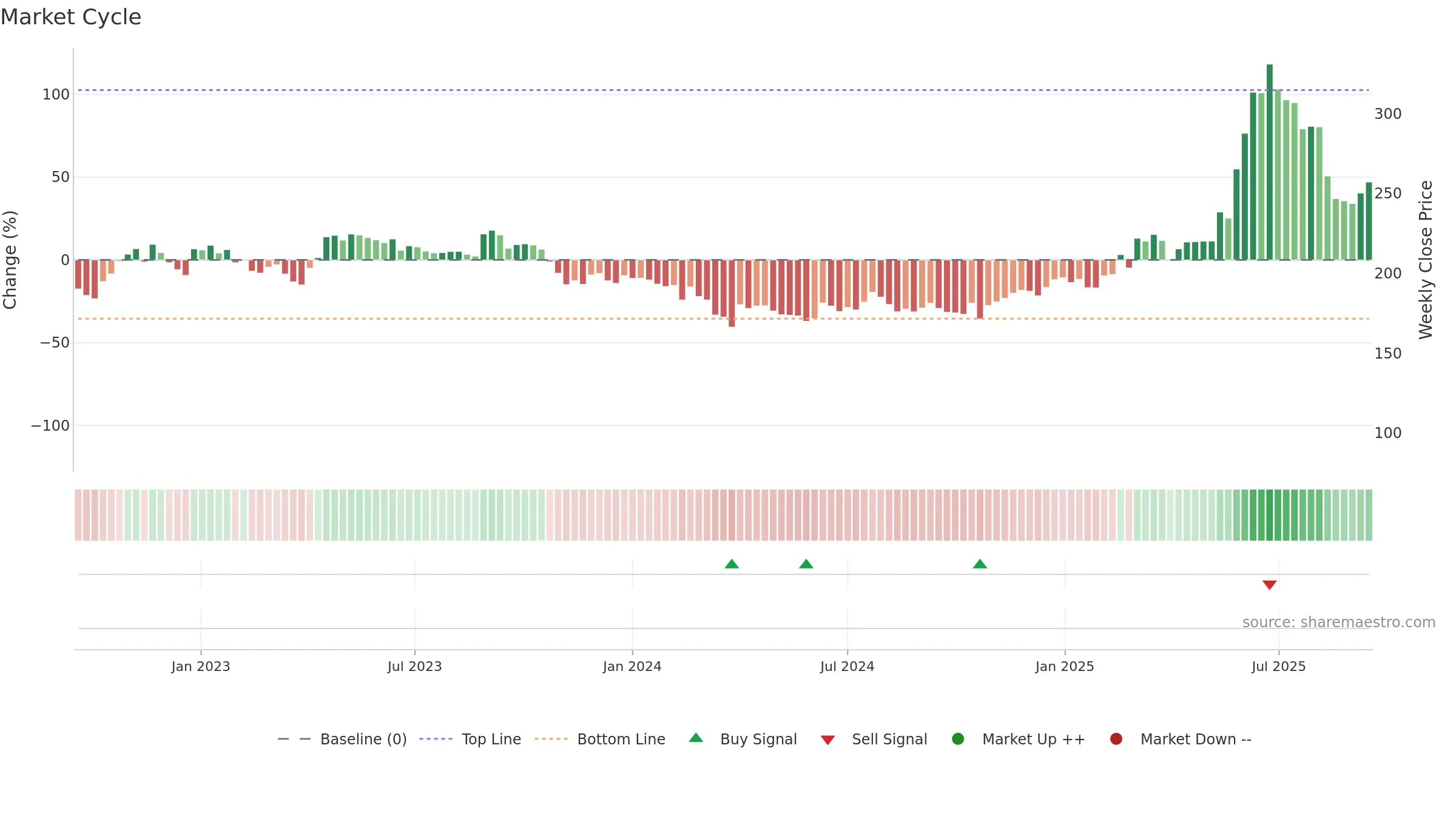CAMLINFINE weekly Market Cycle chart, closing 2025-09-15.