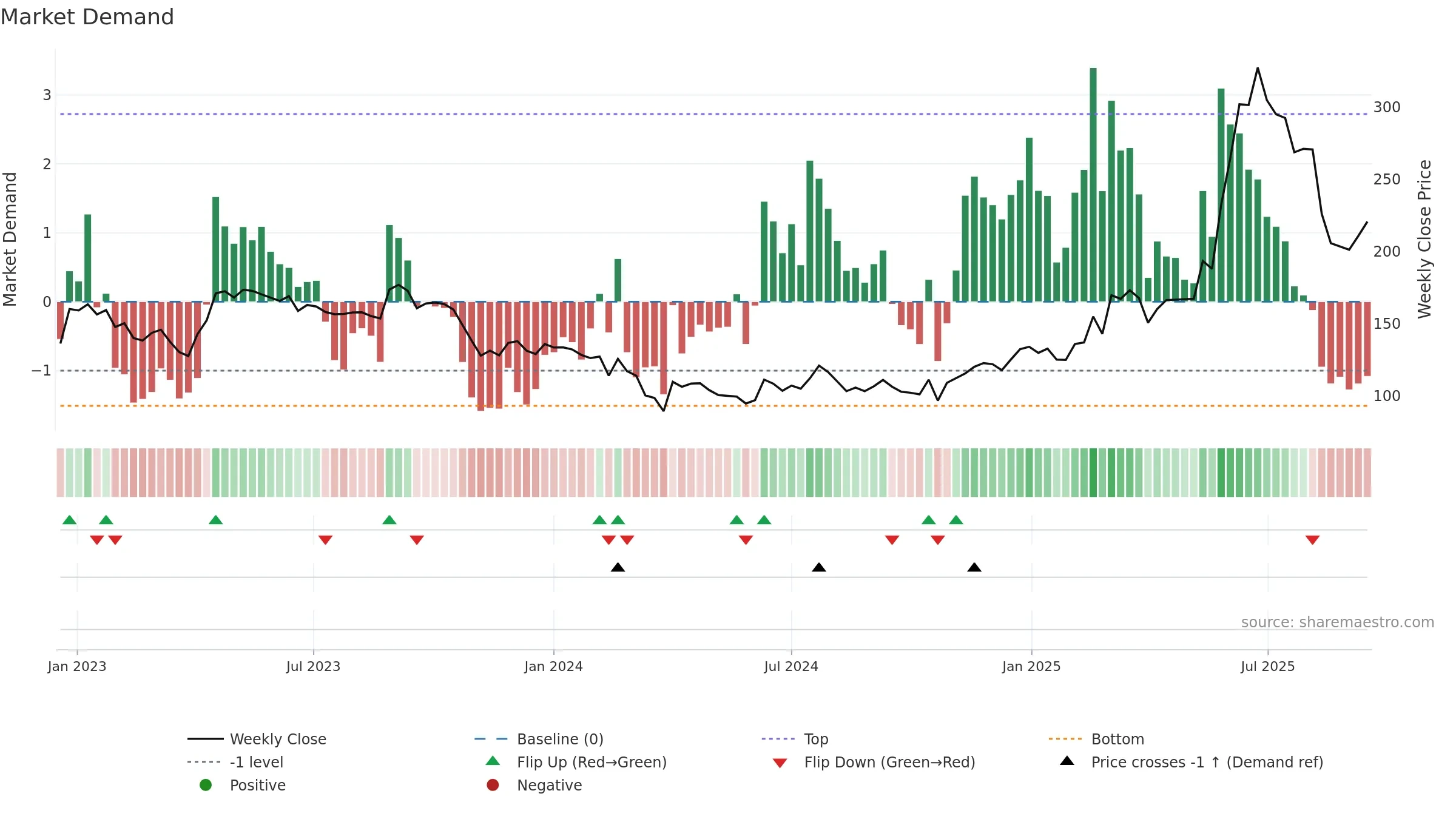 CAMLINFINE weekly Market Demand chart, closing 2025-09-15.