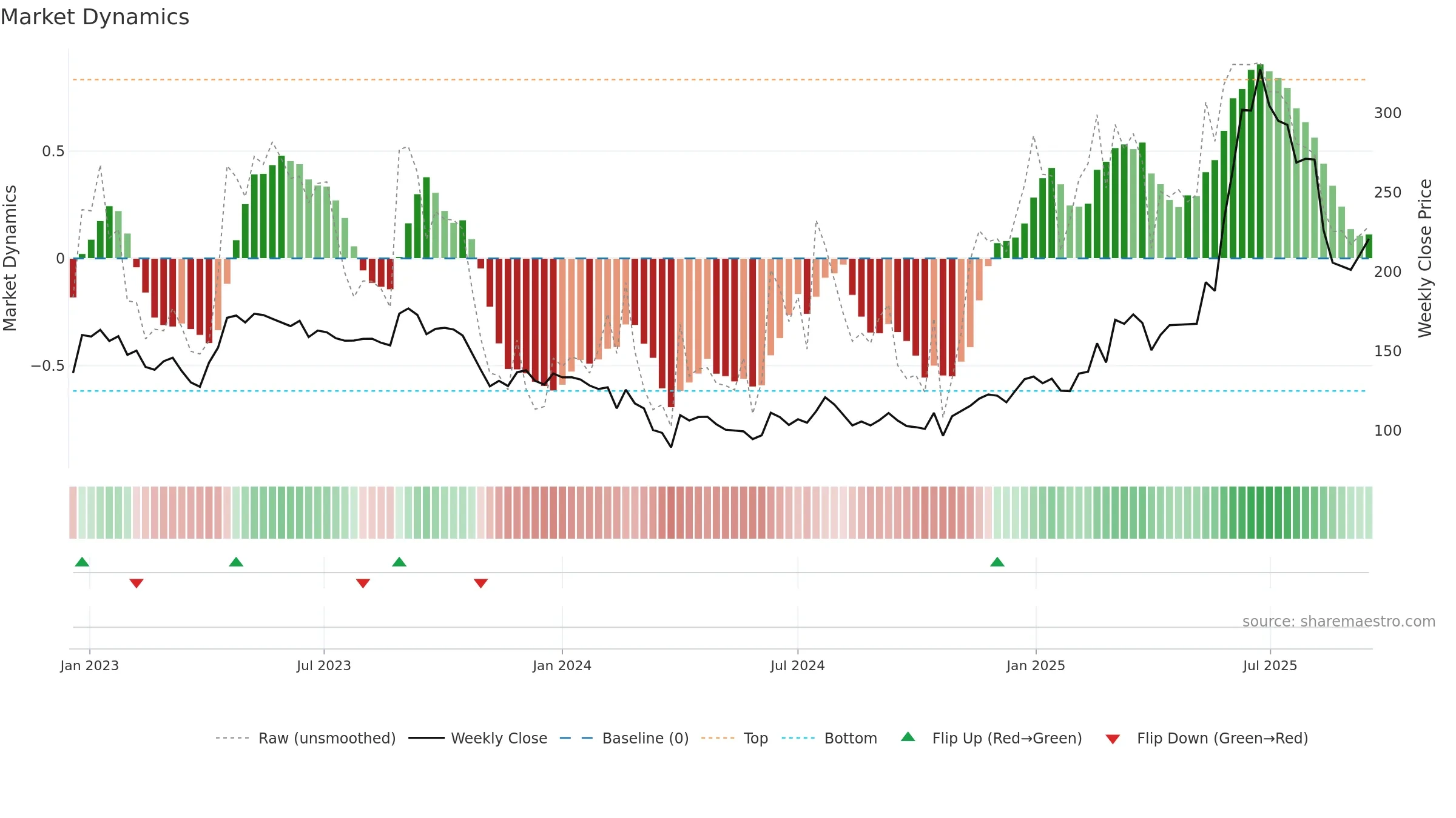 CAMLINFINE weekly Market Dynamics chart, closing 2025-09-15.