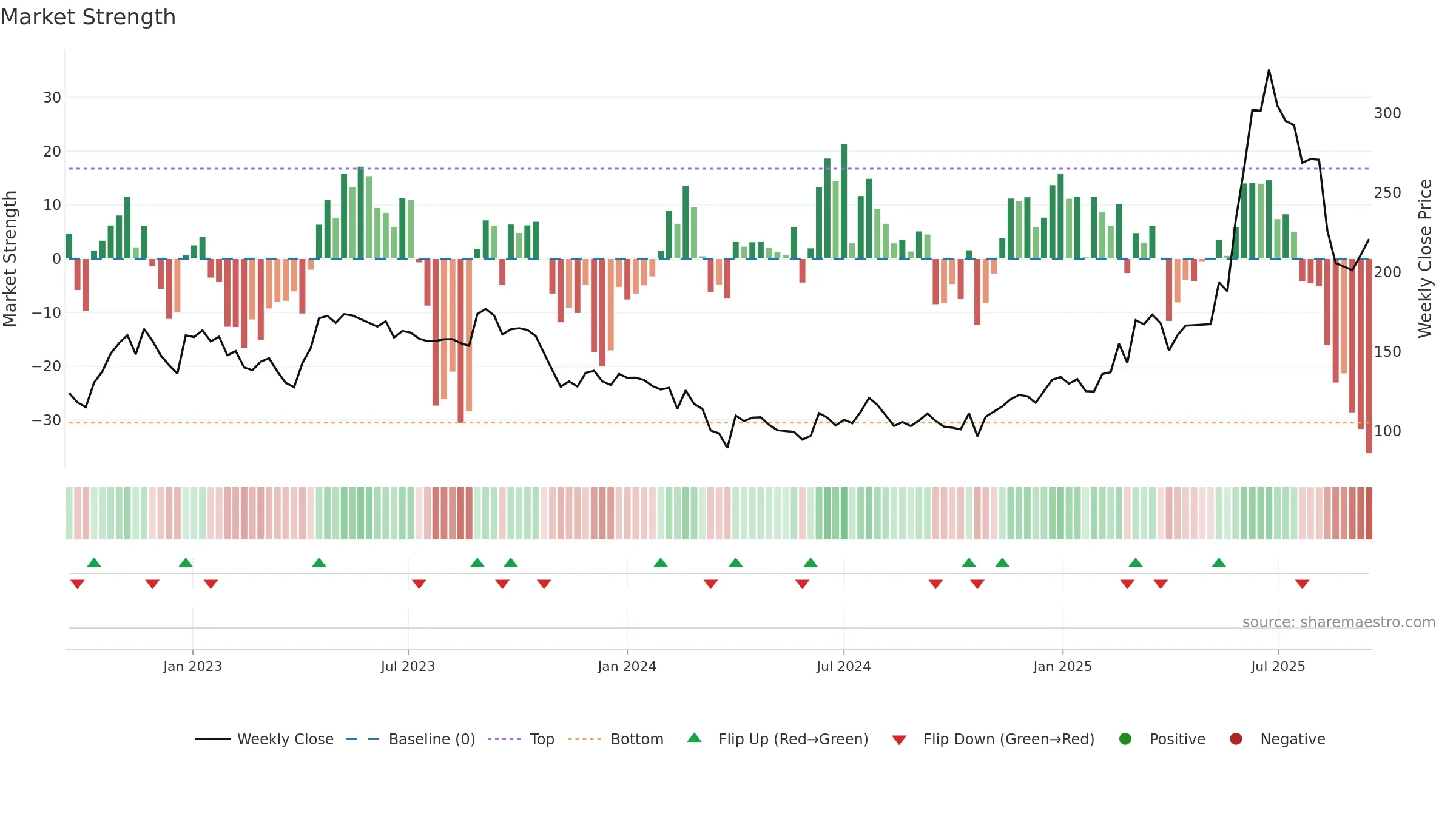 CAMLINFINE weekly Market Strength chart, closing 2025-09-15.