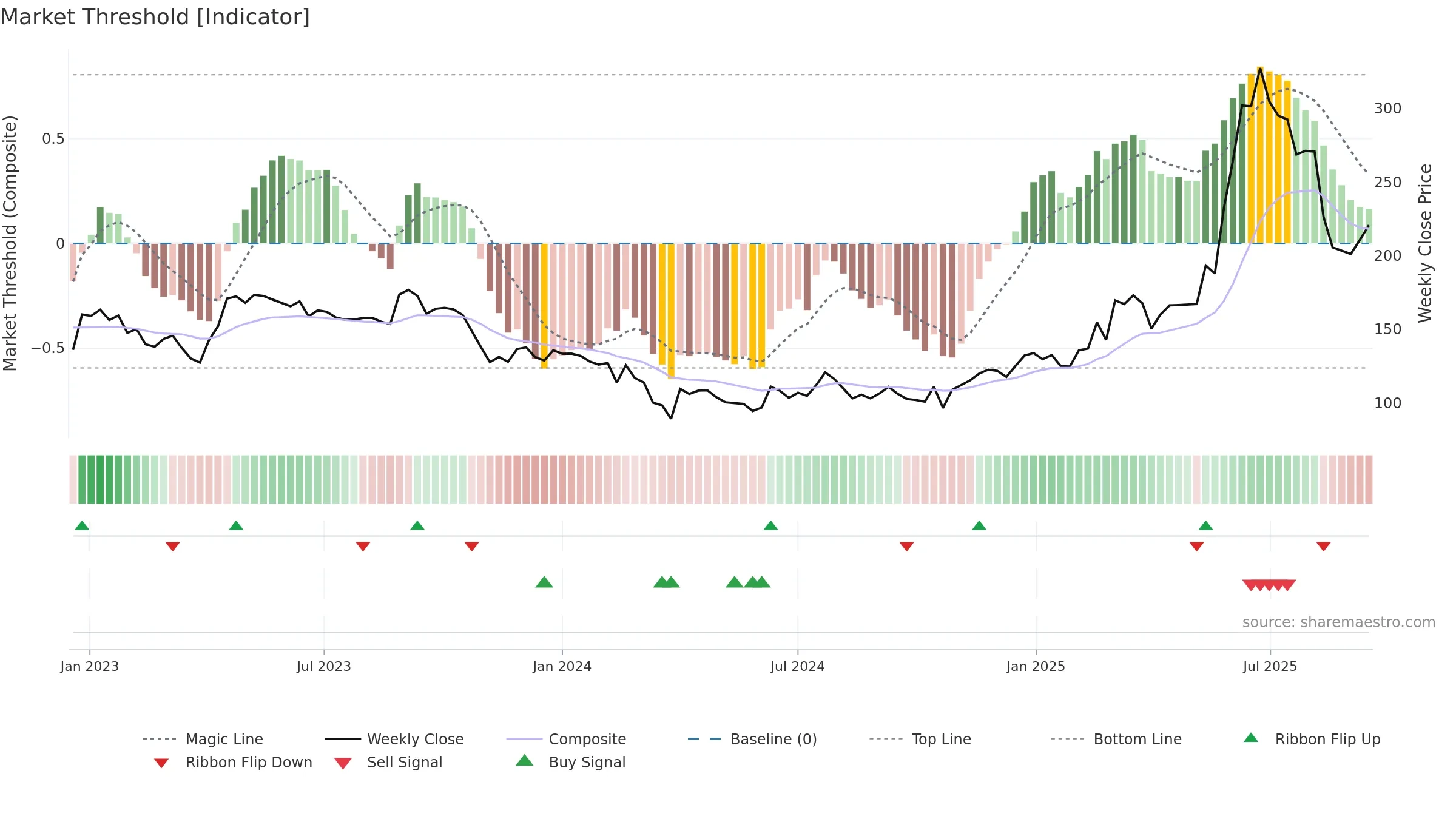CAMLINFINE weekly Market Threshold chart, closing 2025-09-15.