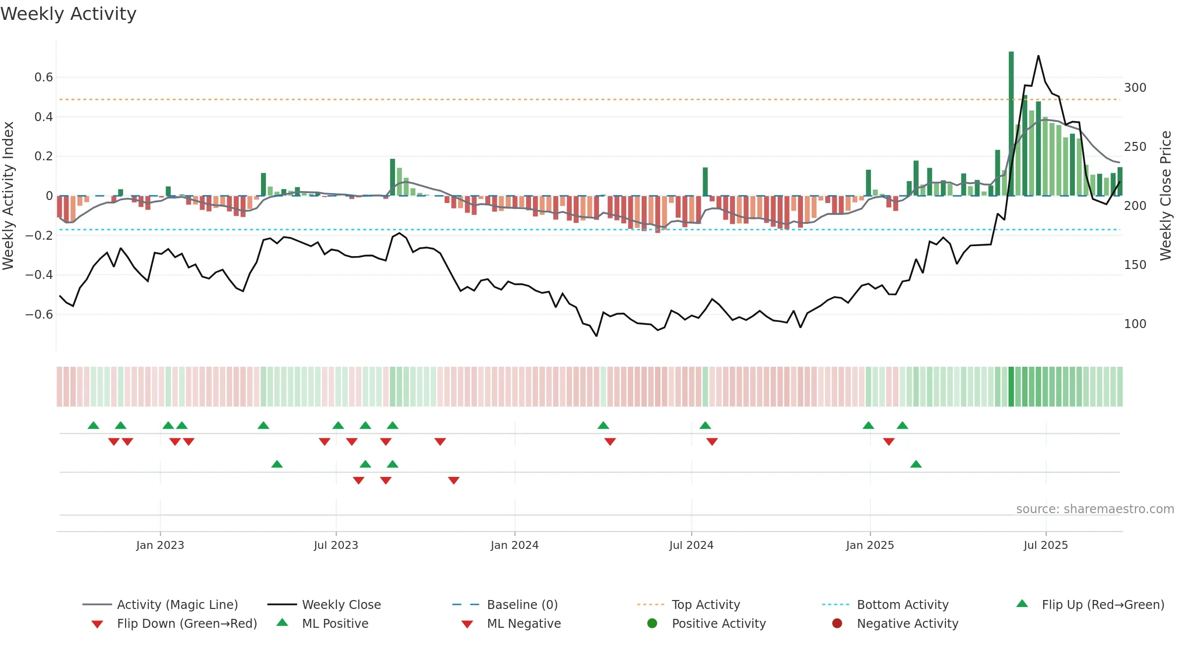 CAMLINFINE weekly Activity chart, closing 2025-09-15.