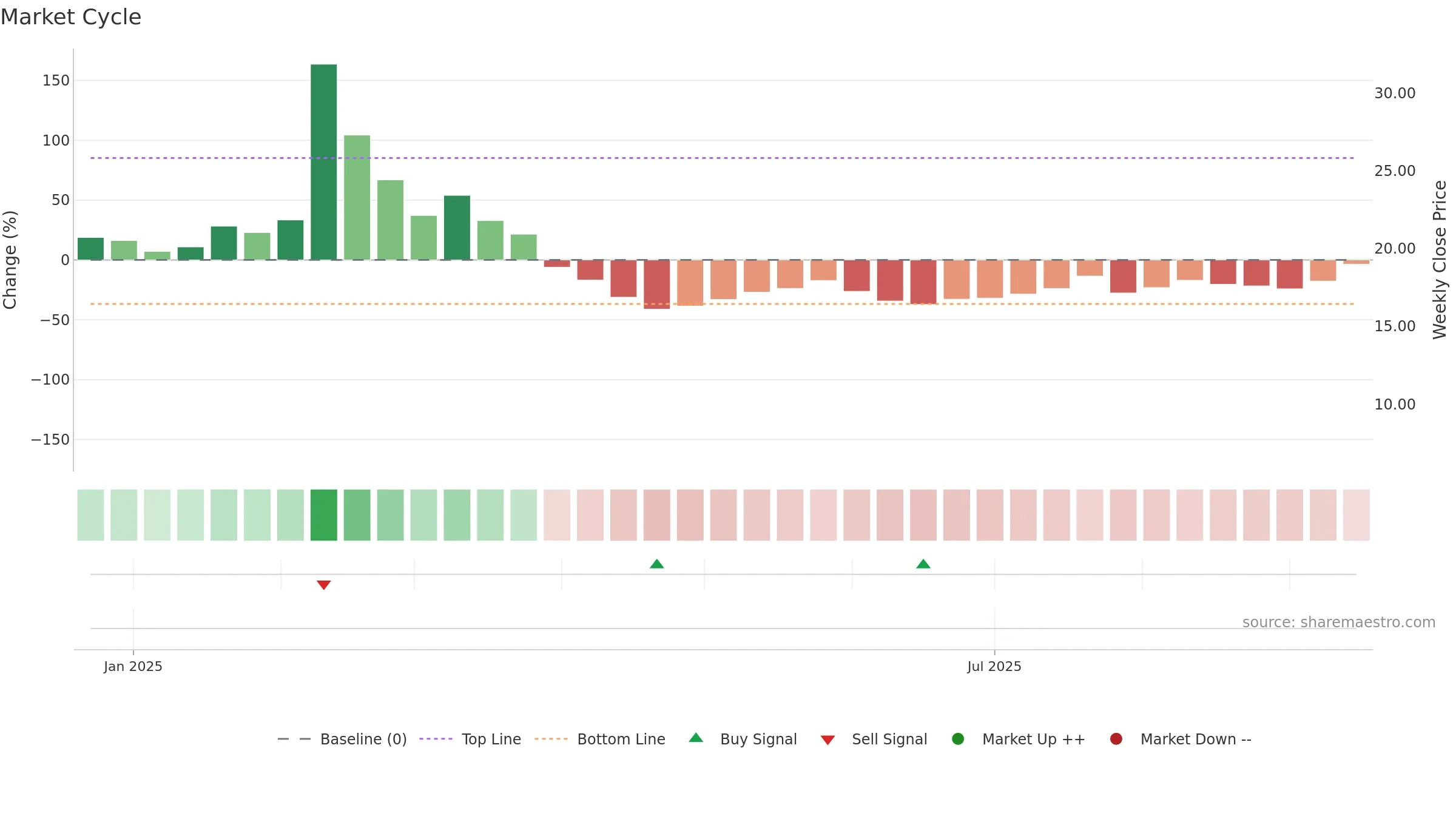 WRD weekly Market Cycle chart, closing 2025-09-15.