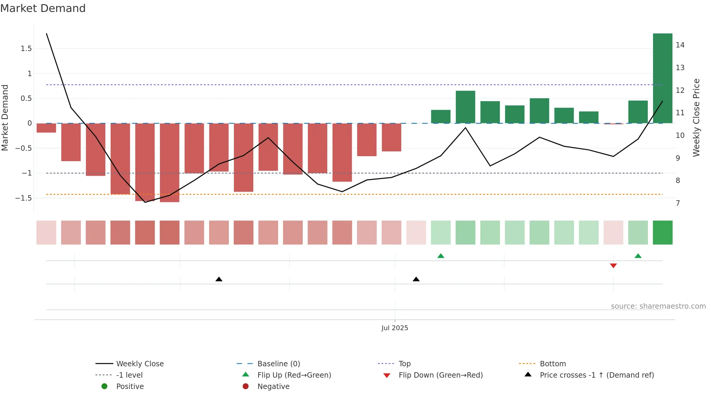 WRD weekly Market Demand chart, closing 2025-09-15.