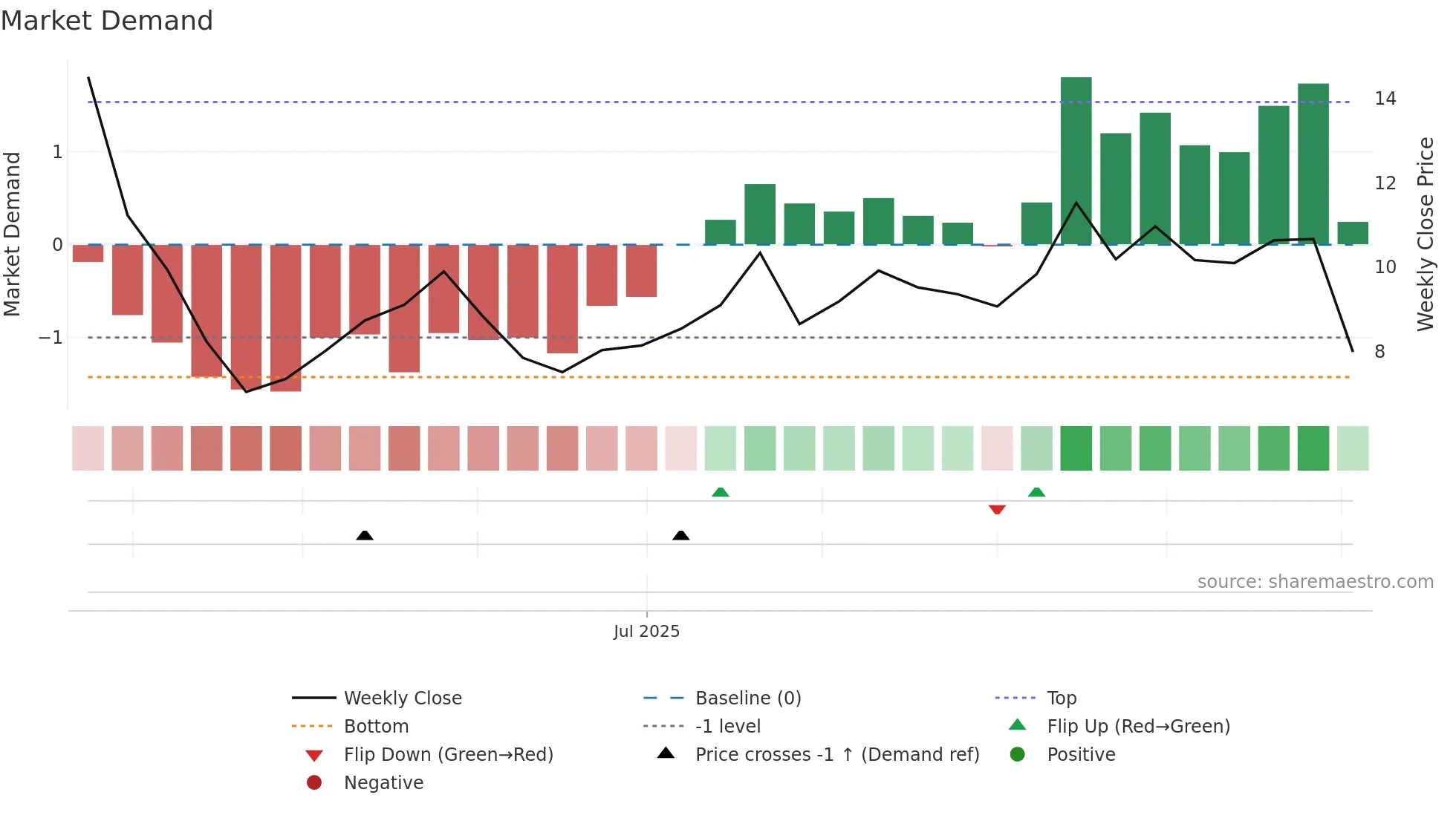 WRD weekly Market Demand chart