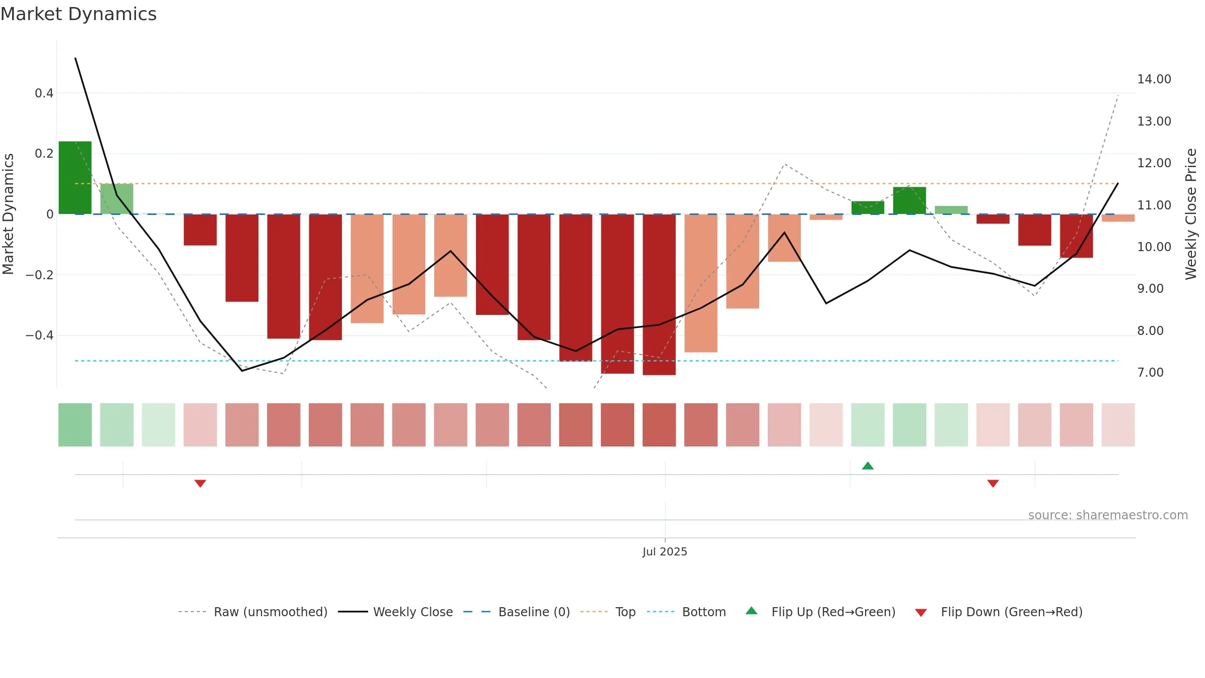 WRD weekly Market Dynamics chart, closing 2025-09-15.