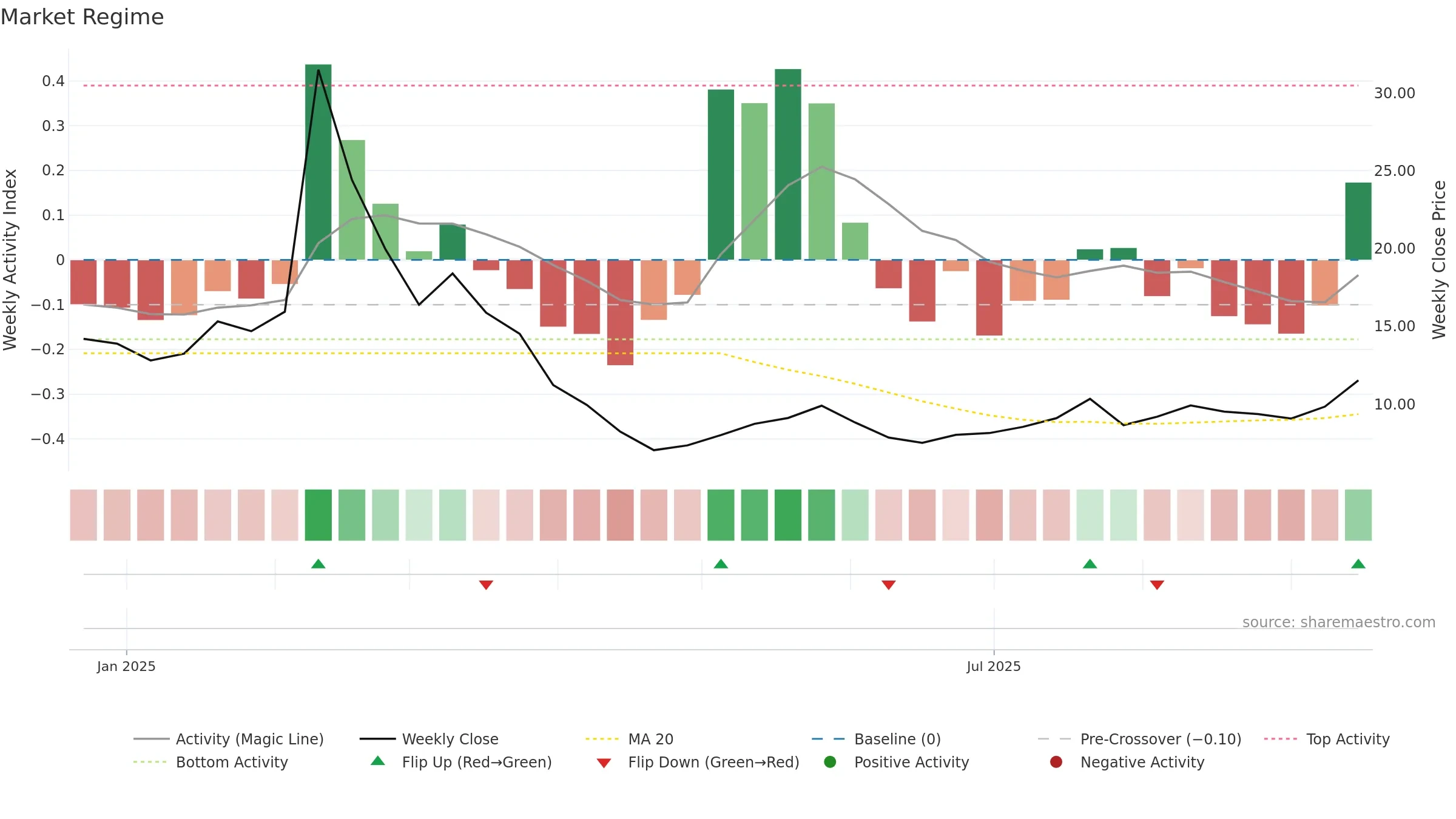 WRD weekly Market Snapshot chart, closing 2025-09-15.