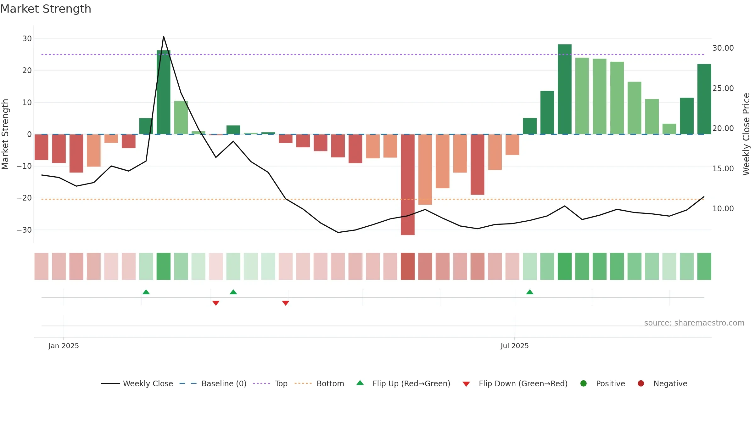 WRD weekly Market Strength chart, closing 2025-09-15.
