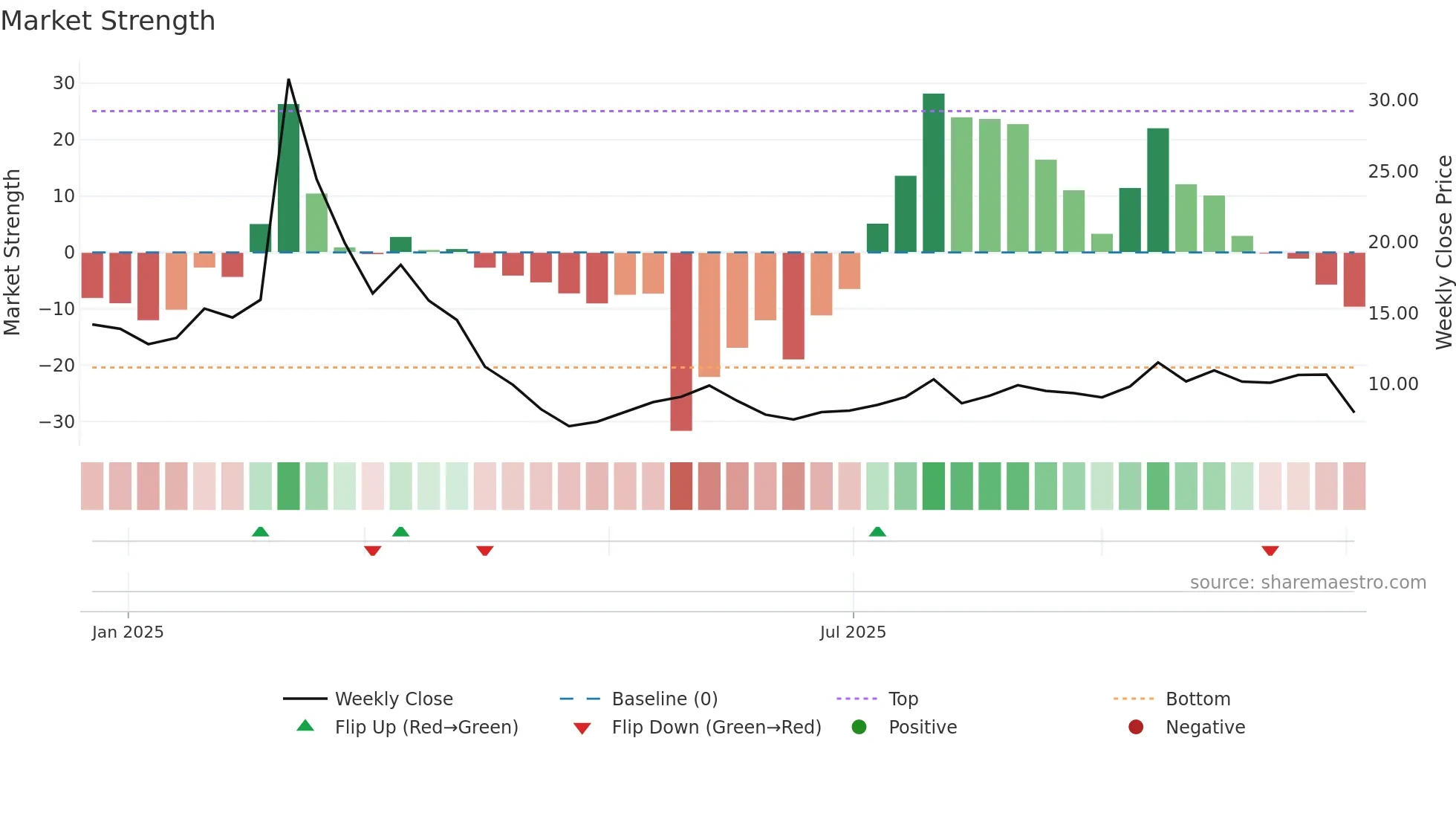 WRD weekly Market Strength chart