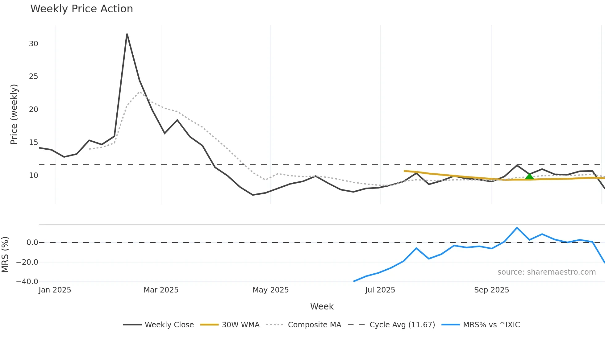 WRD weekly Price Action chart, closing 2025-11-03