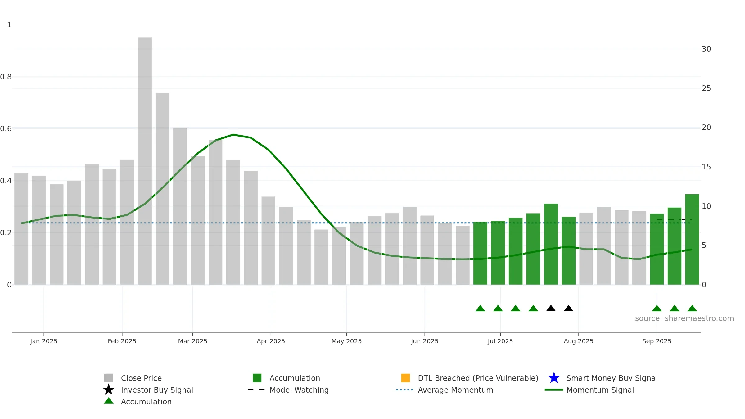 WRD weekly Smart Money chart, closing 2025-09-15.