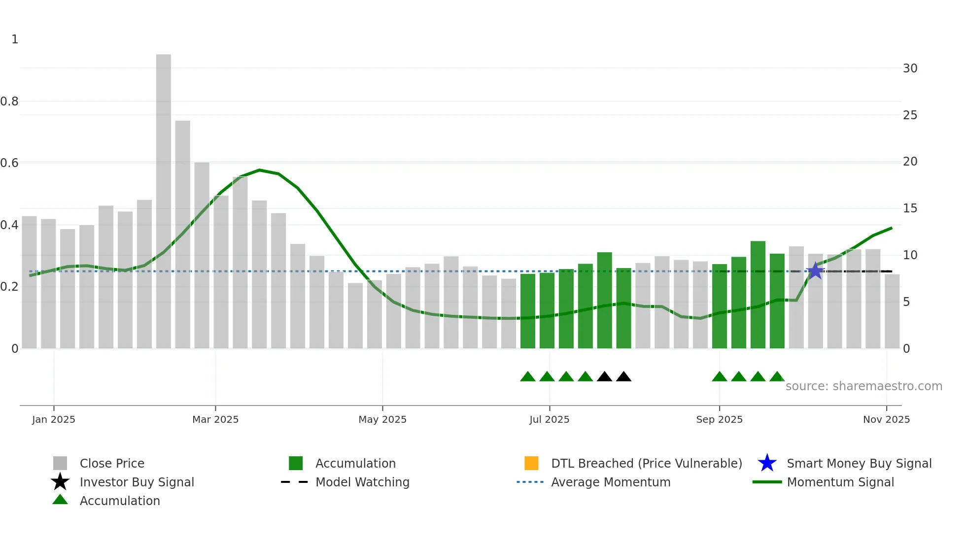 WRD weekly Smart Money chart
