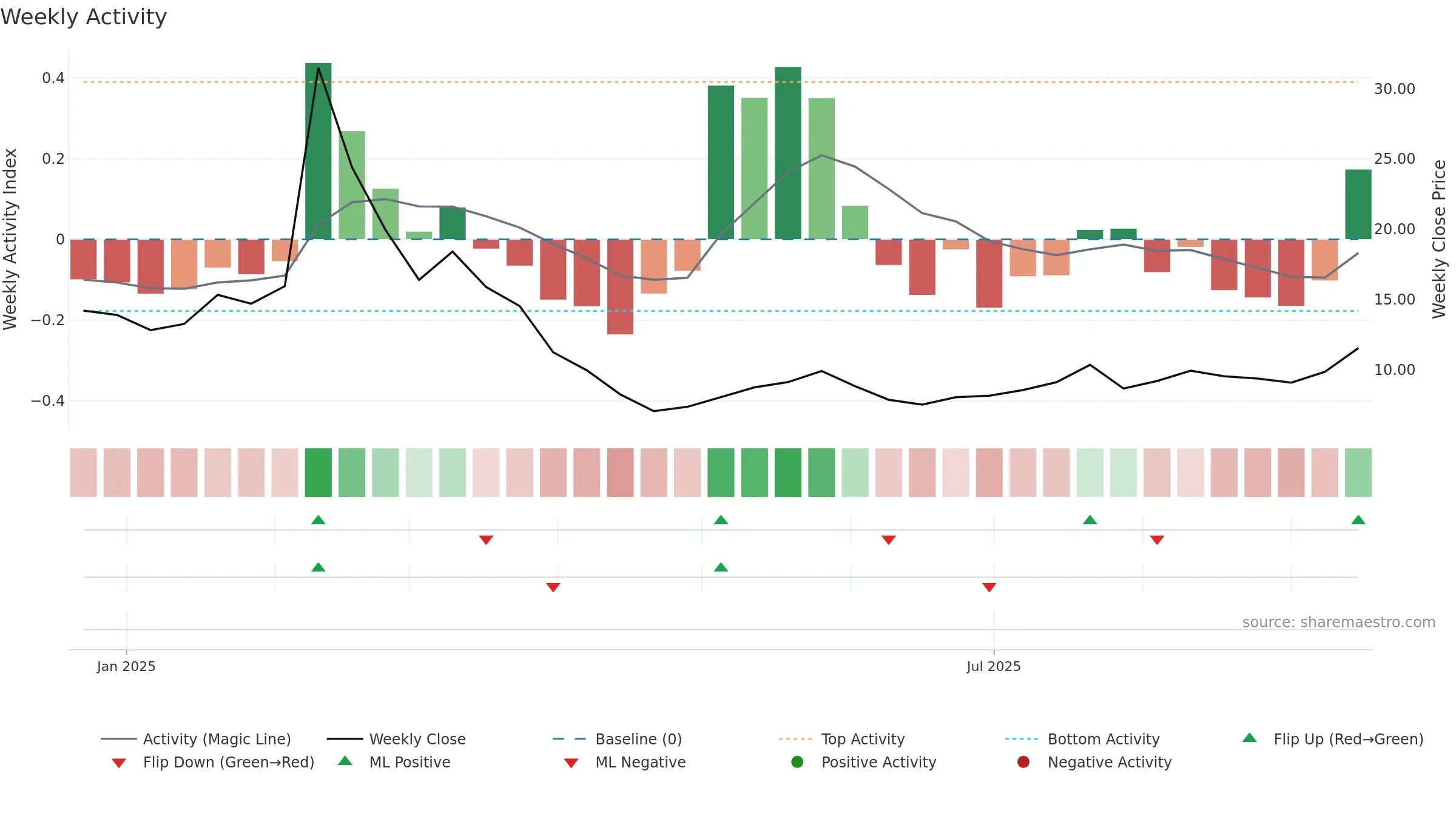 WRD weekly Activity chart, closing 2025-09-15.