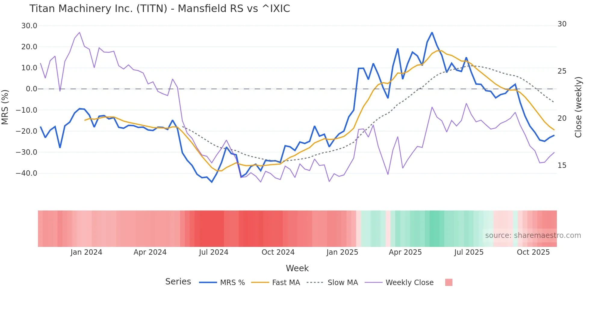 TITN Mansfield Relative Strength chart