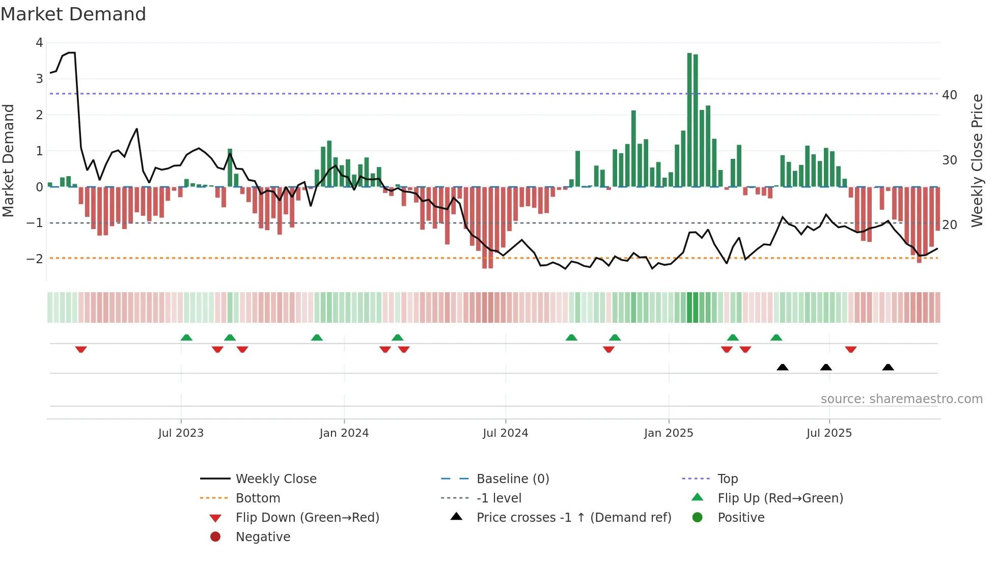 TITN weekly Market Demand chart