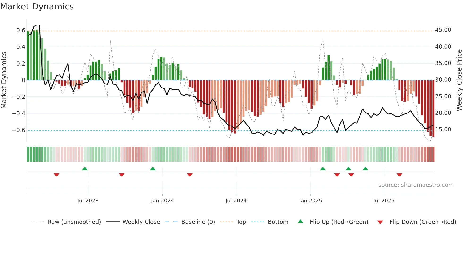 TITN weekly Market Dynamics chart