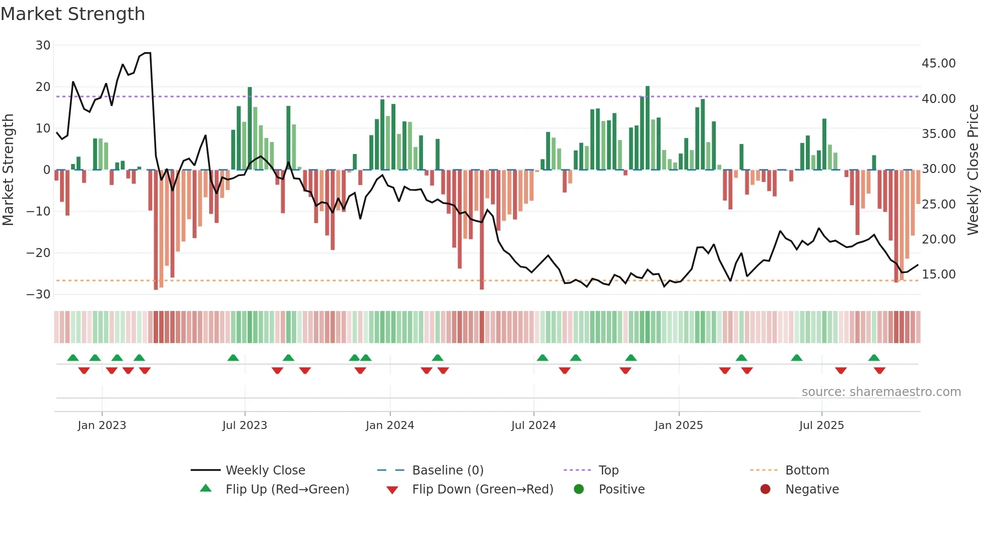 TITN weekly Market Strength chart