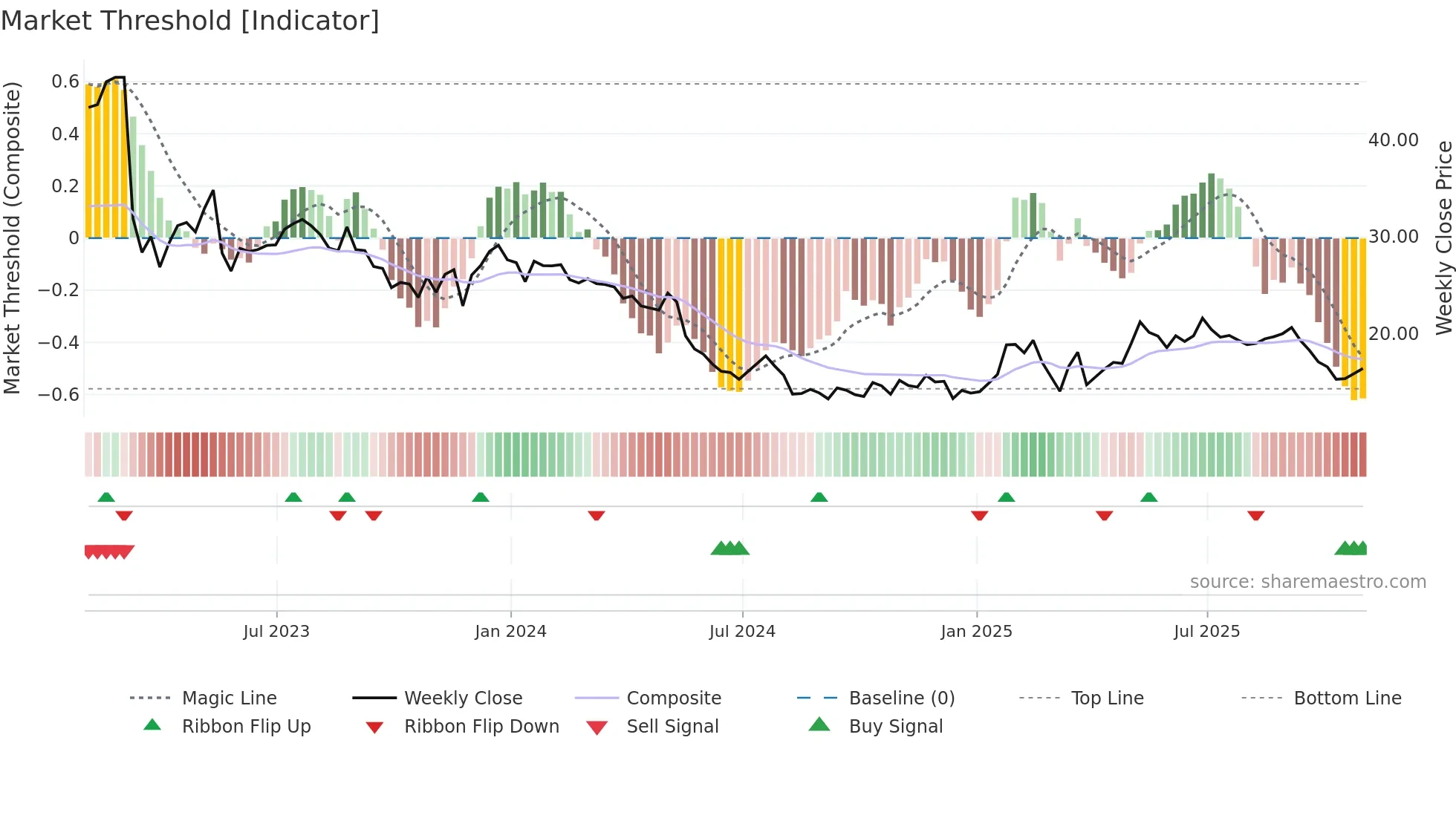 TITN weekly Market Threshold chart