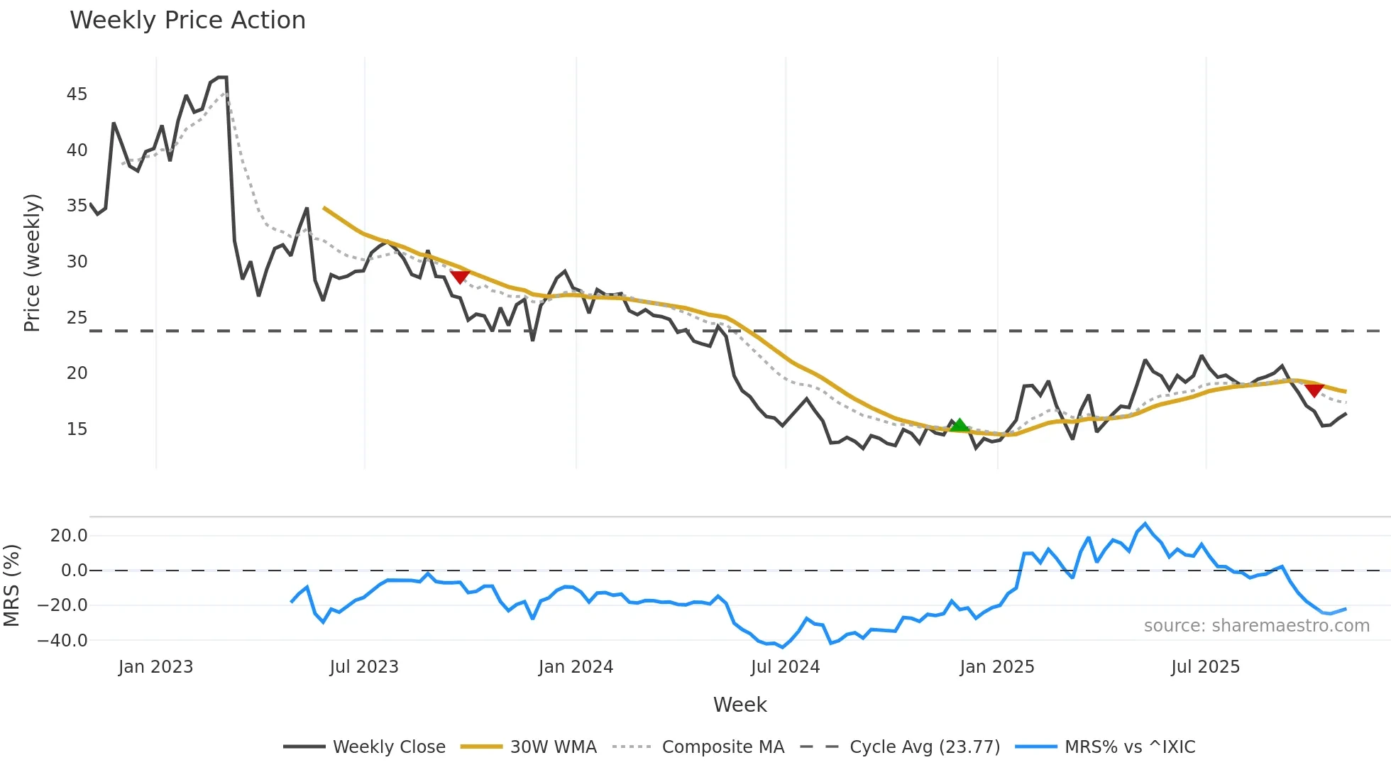 TITN weekly Price Action chart, closing 2025-10-31